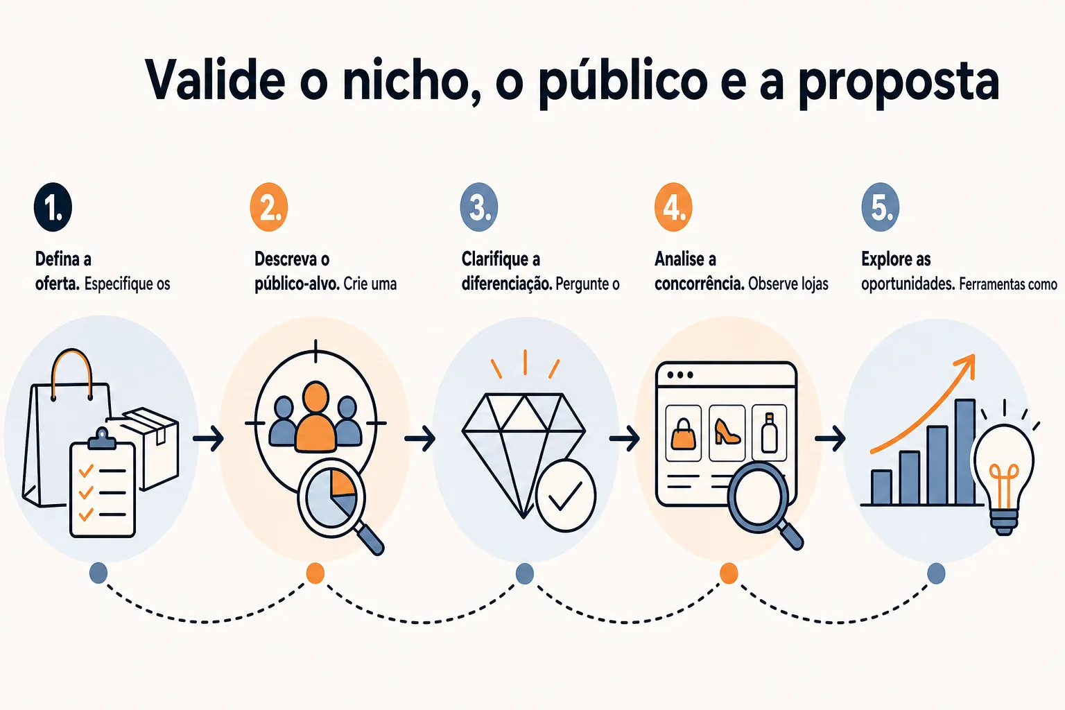 Infográfico: Valide o nicho, o público e a proposta