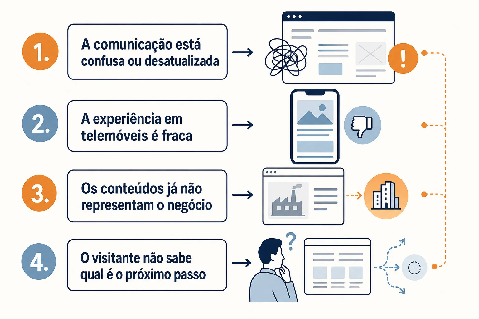 Infográfico: Sinais de que está na altura de renovar o site da sua empresa