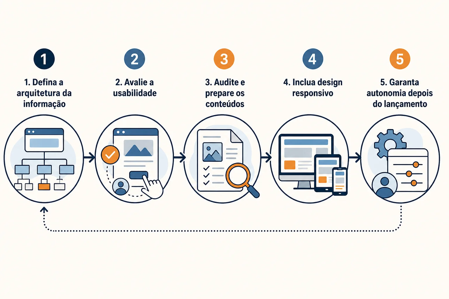 Infográfico: O que deve incluir o plano de renovação do site