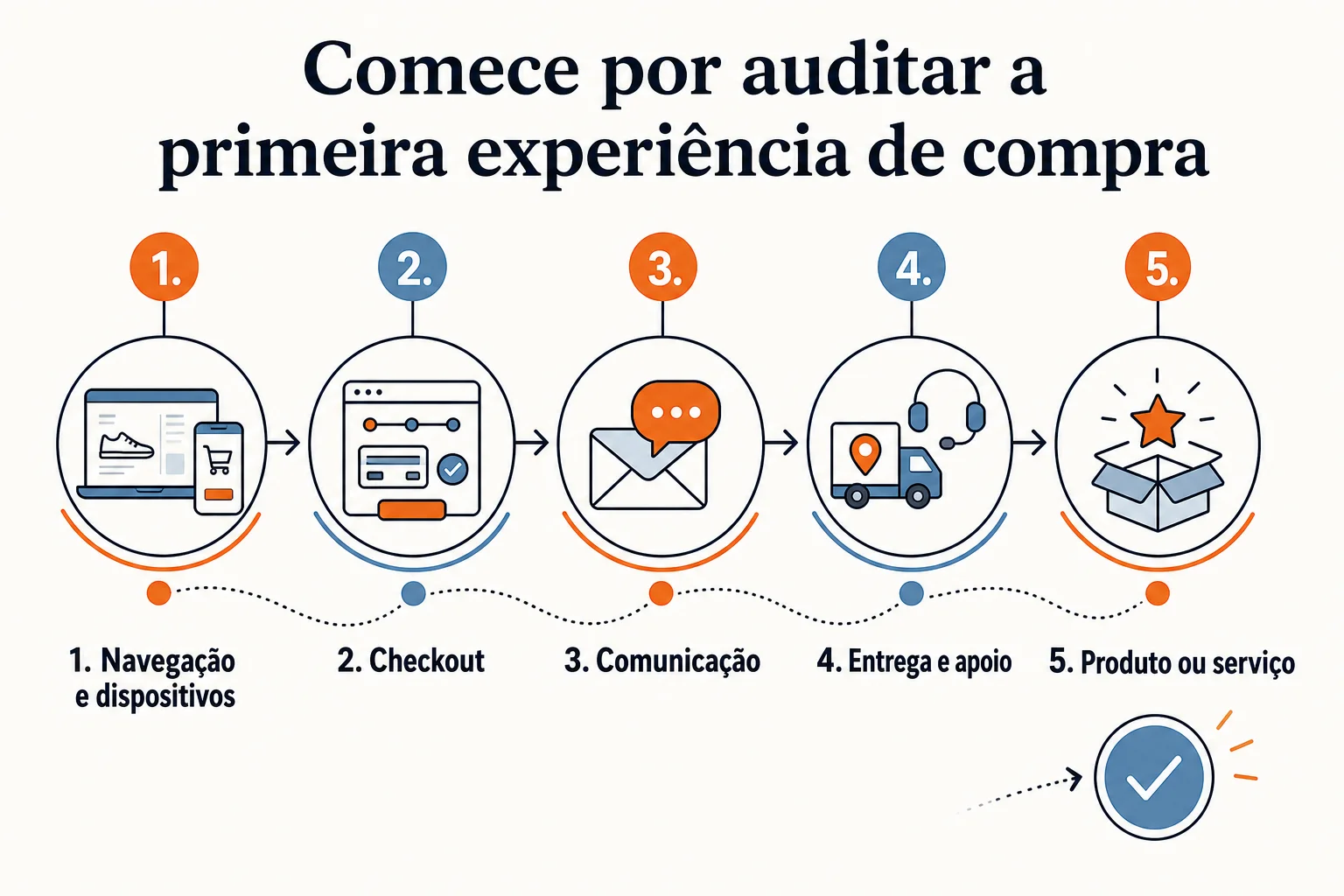 Infográfico: Comece por auditar a primeira experiência de compra