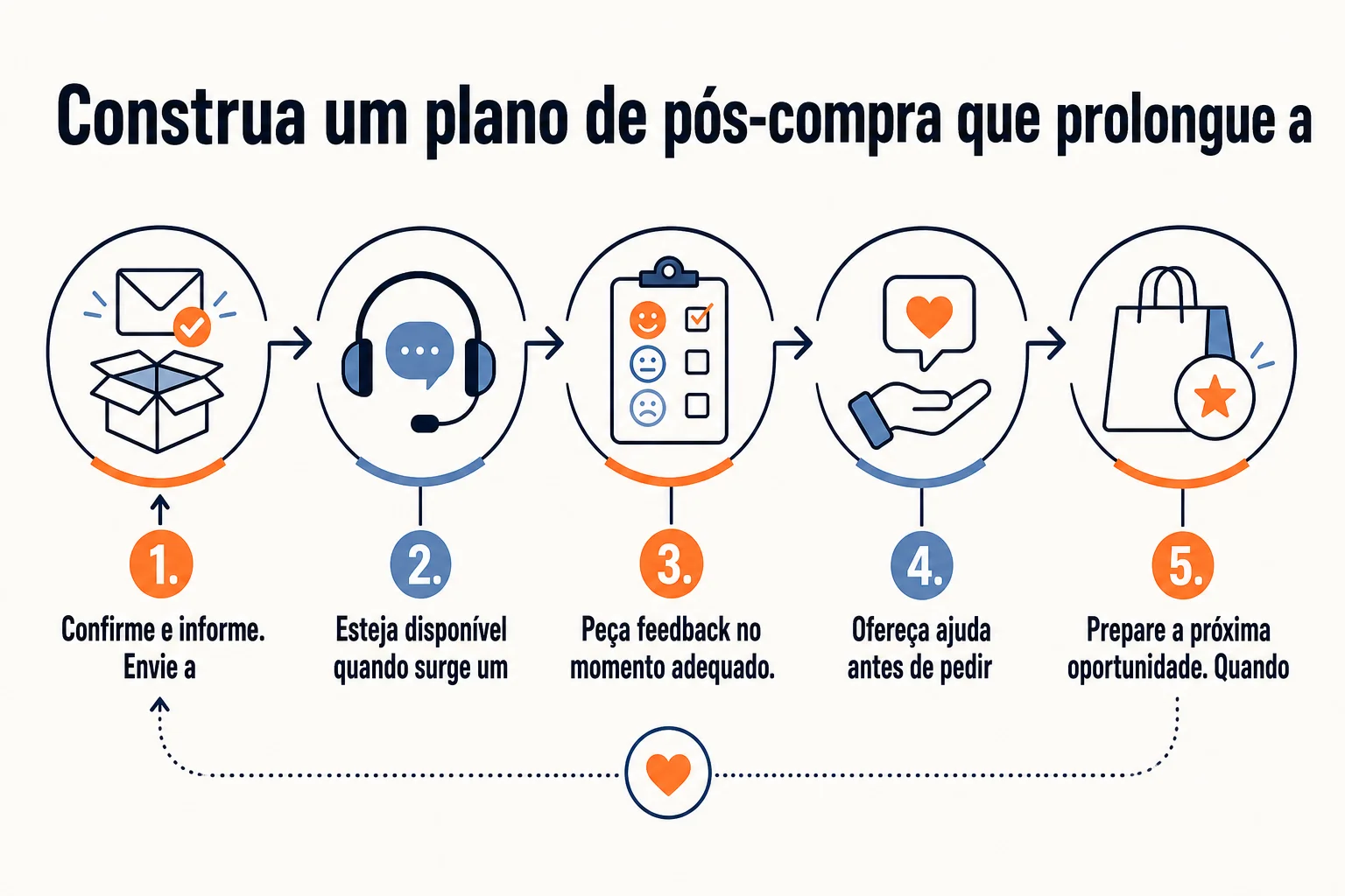 Infográfico: Construa um plano de pós-compra que prolongue a