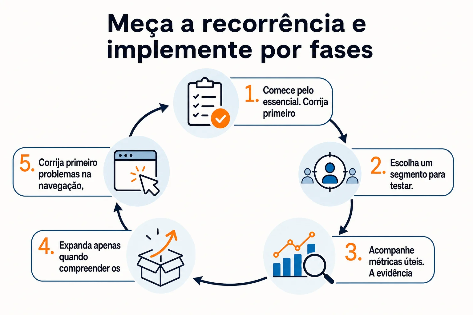 Infográfico: Meça a recorrência e implemente por fases