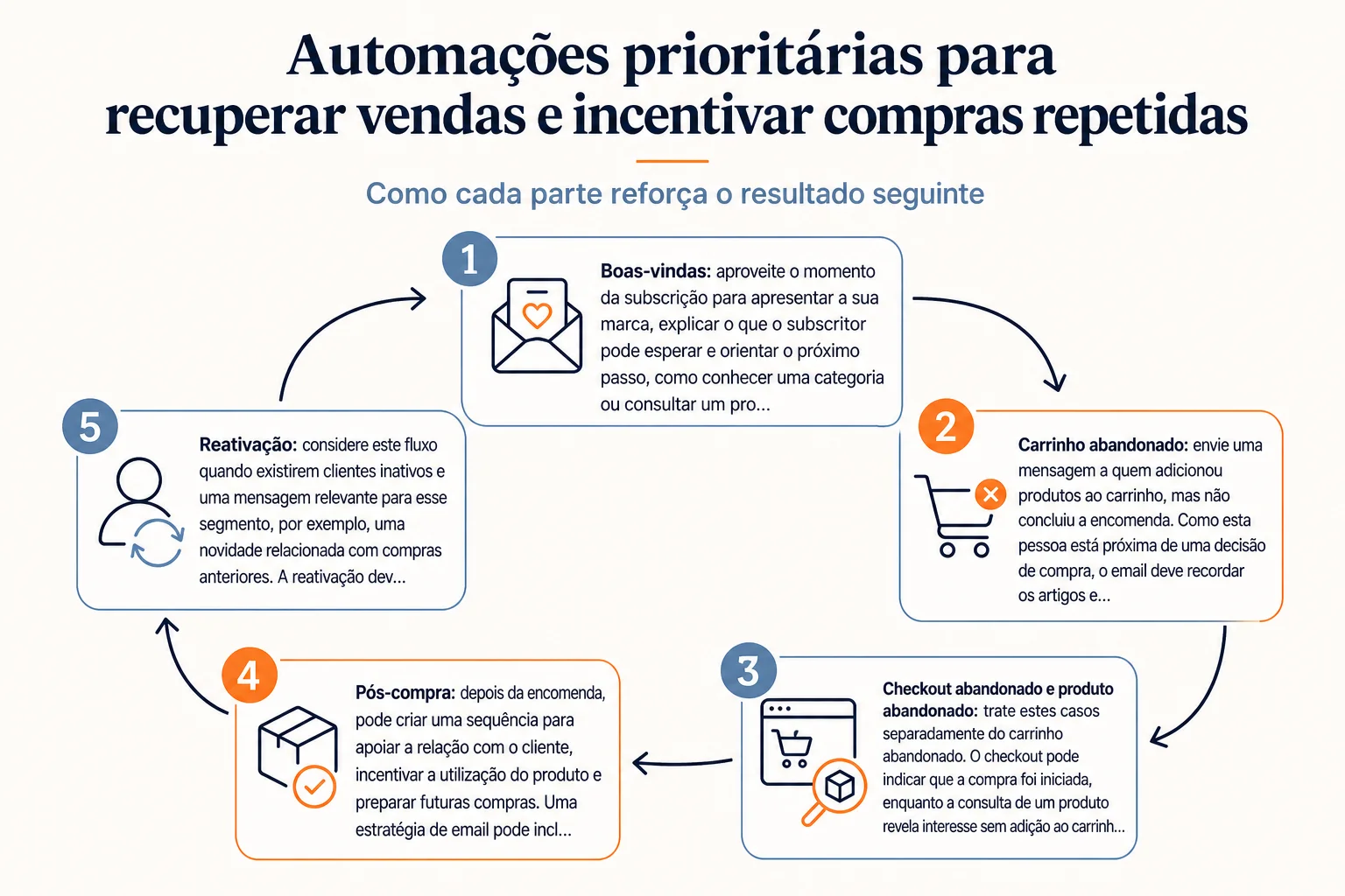 Infográfico: Automações prioritárias para recuperar vendas e incentivar compras repetidas