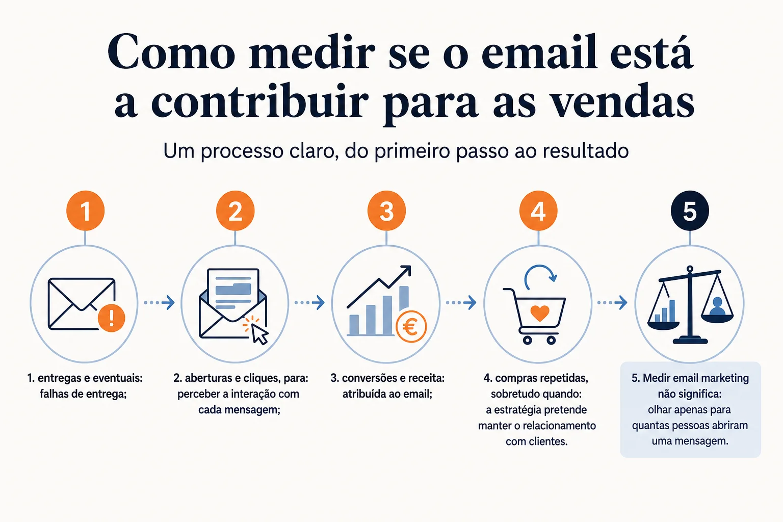 Infográfico: Como medir se o email está a contribuir para as vendas