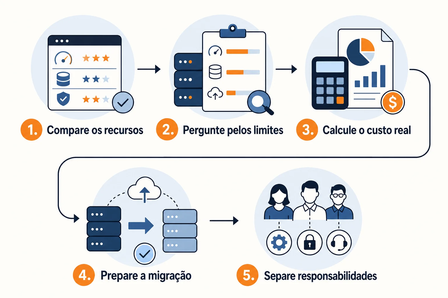 Infográfico: Checklist antes de contratar ou migrar o alojamento