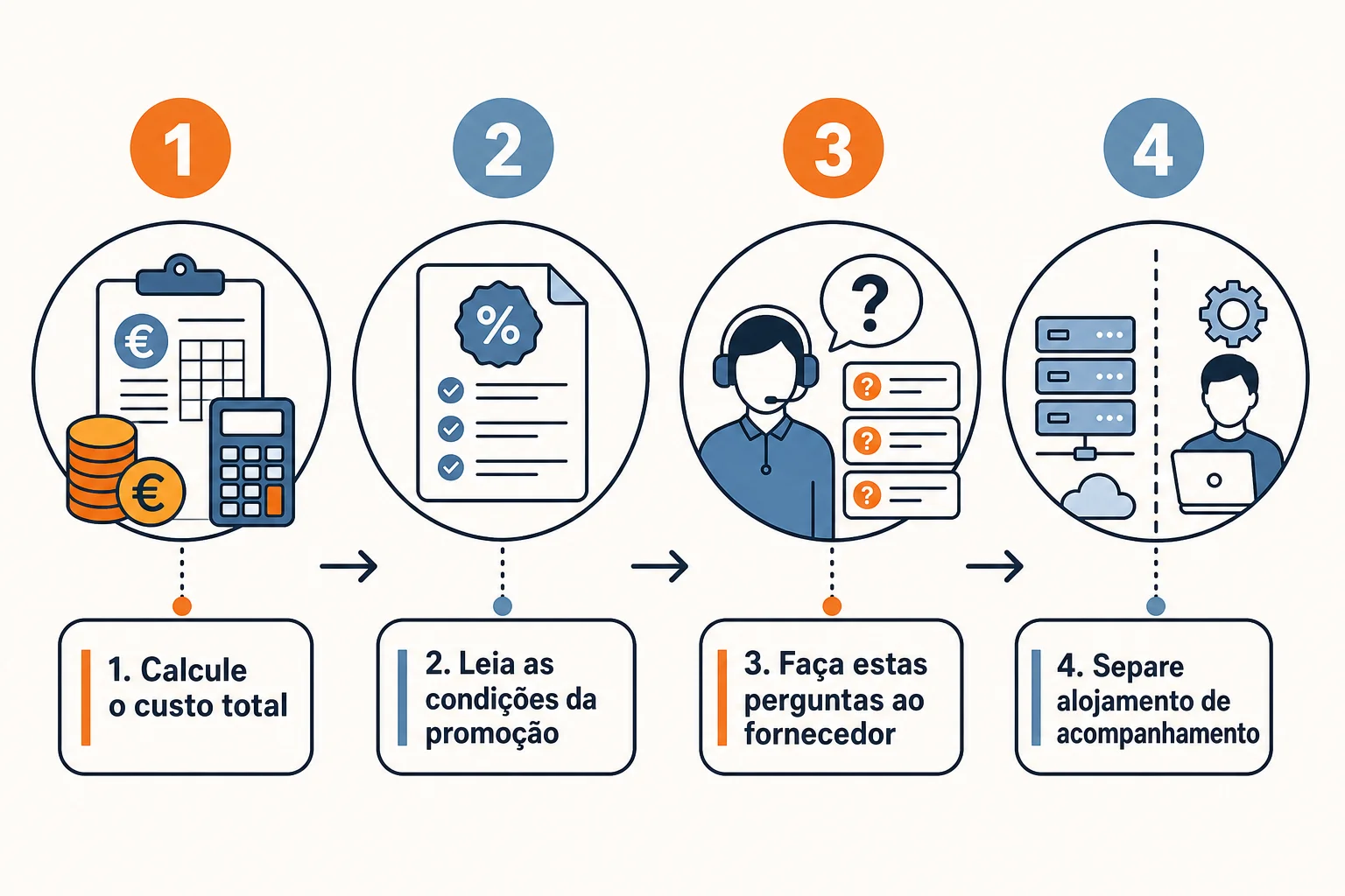 Infográfico: Preço total, migração e continuidade: perguntas antes de contratar