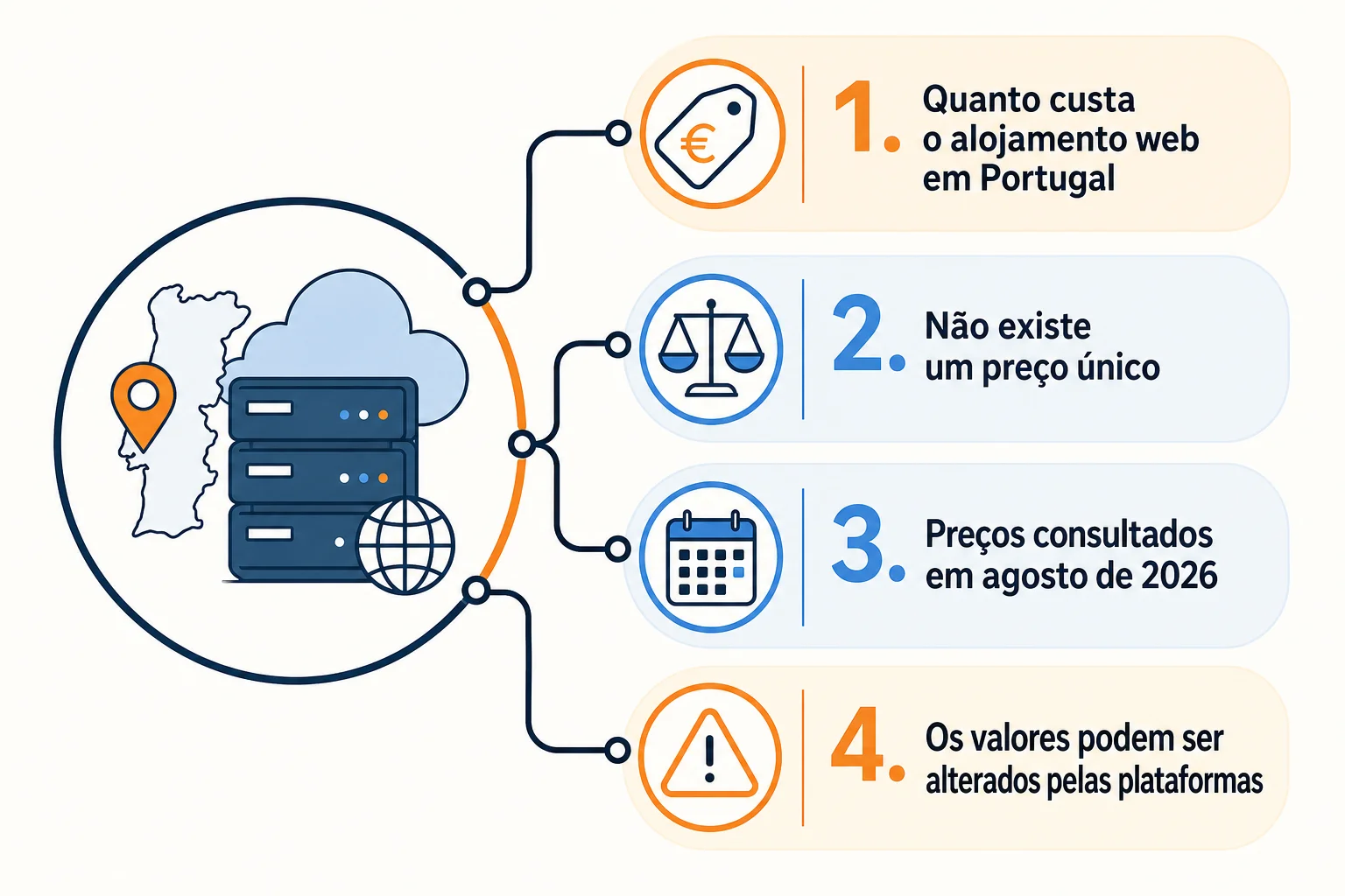 Infográfico: Perguntas frequentes sobre alojamento web em Portugal