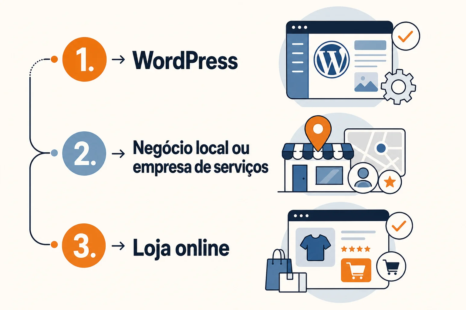 Infográfico: O que muda numa auditoria de WordPress, negócio local ou loja online