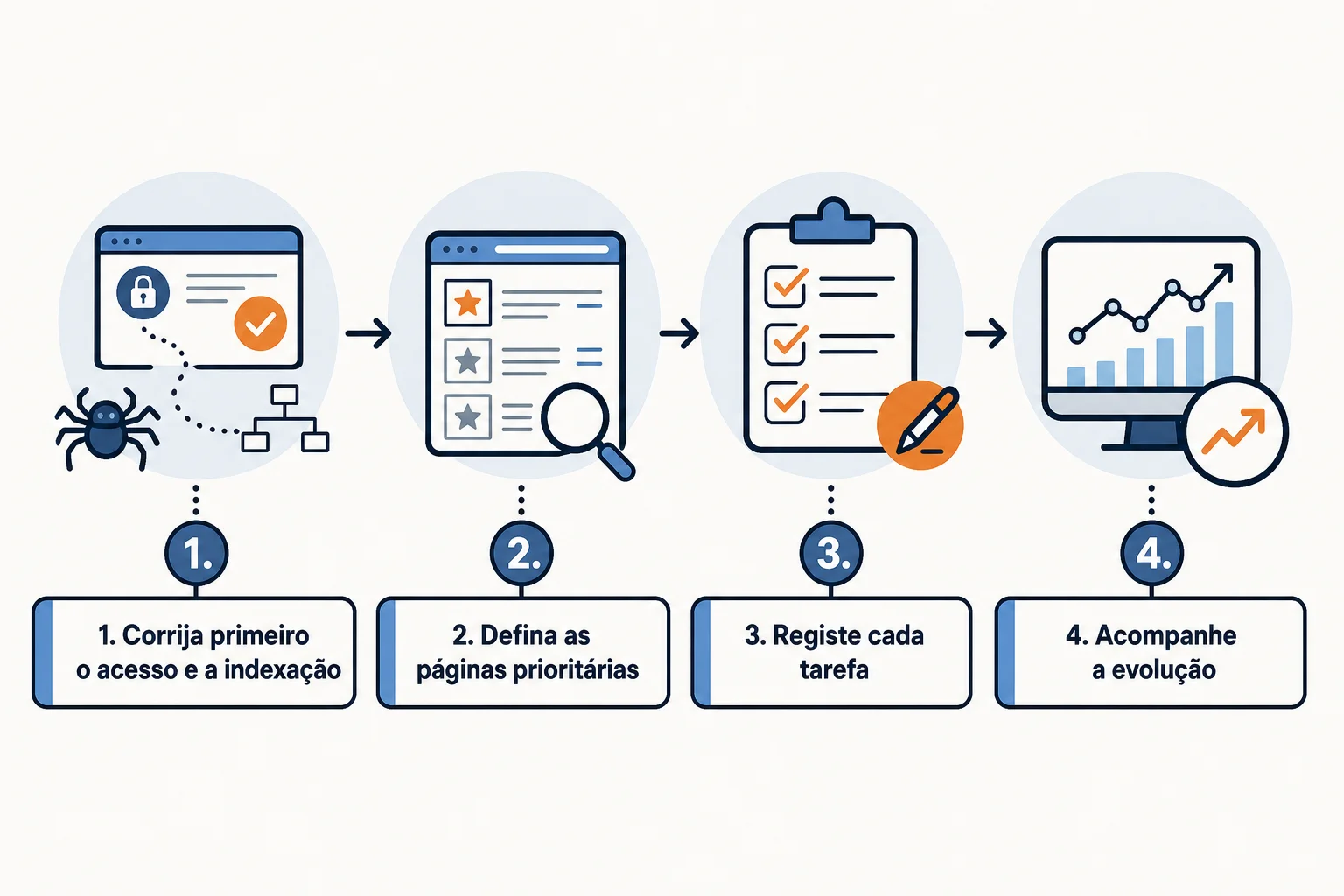 Infográfico: Como transformar a auditoria num plano de ação e medir a evolução