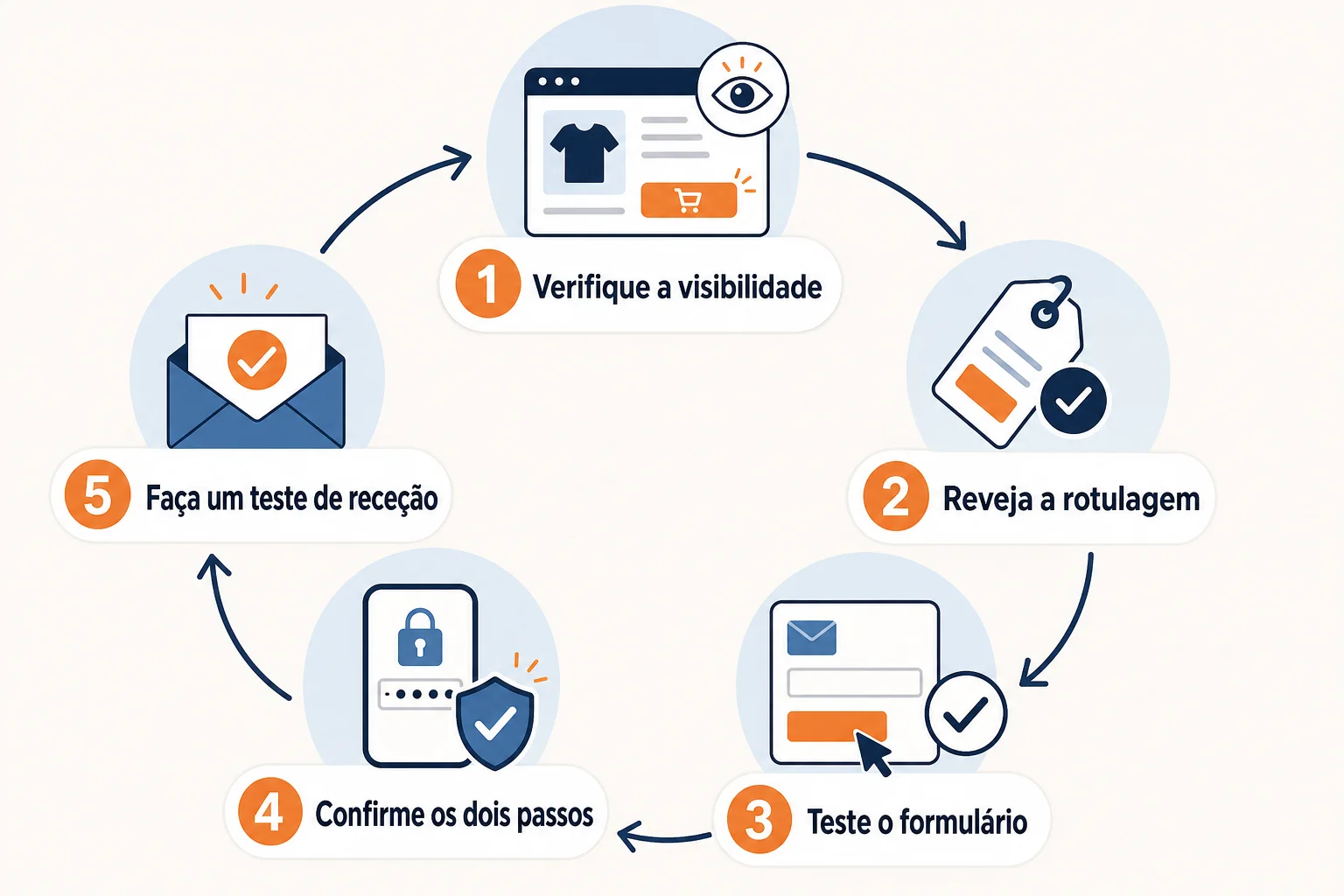 Infográfico: Checklist final para preparar e testar a sua loja