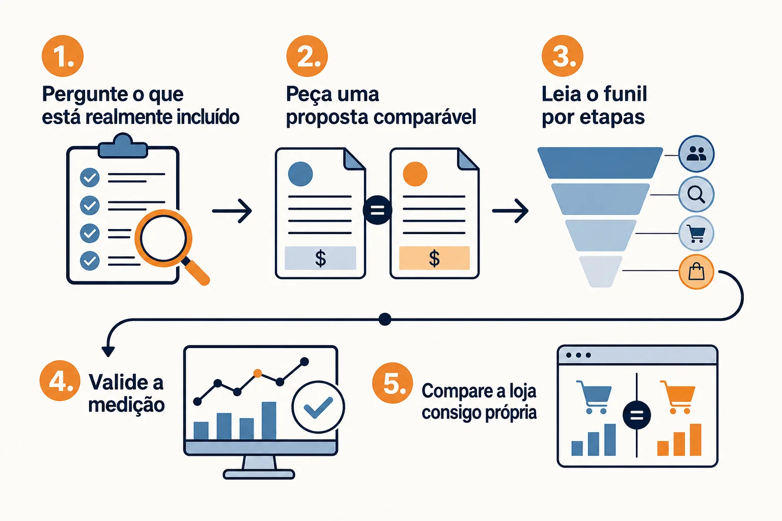 Infográfico: Checklist para avaliar plataformas, propostas e bloqueios de vendas