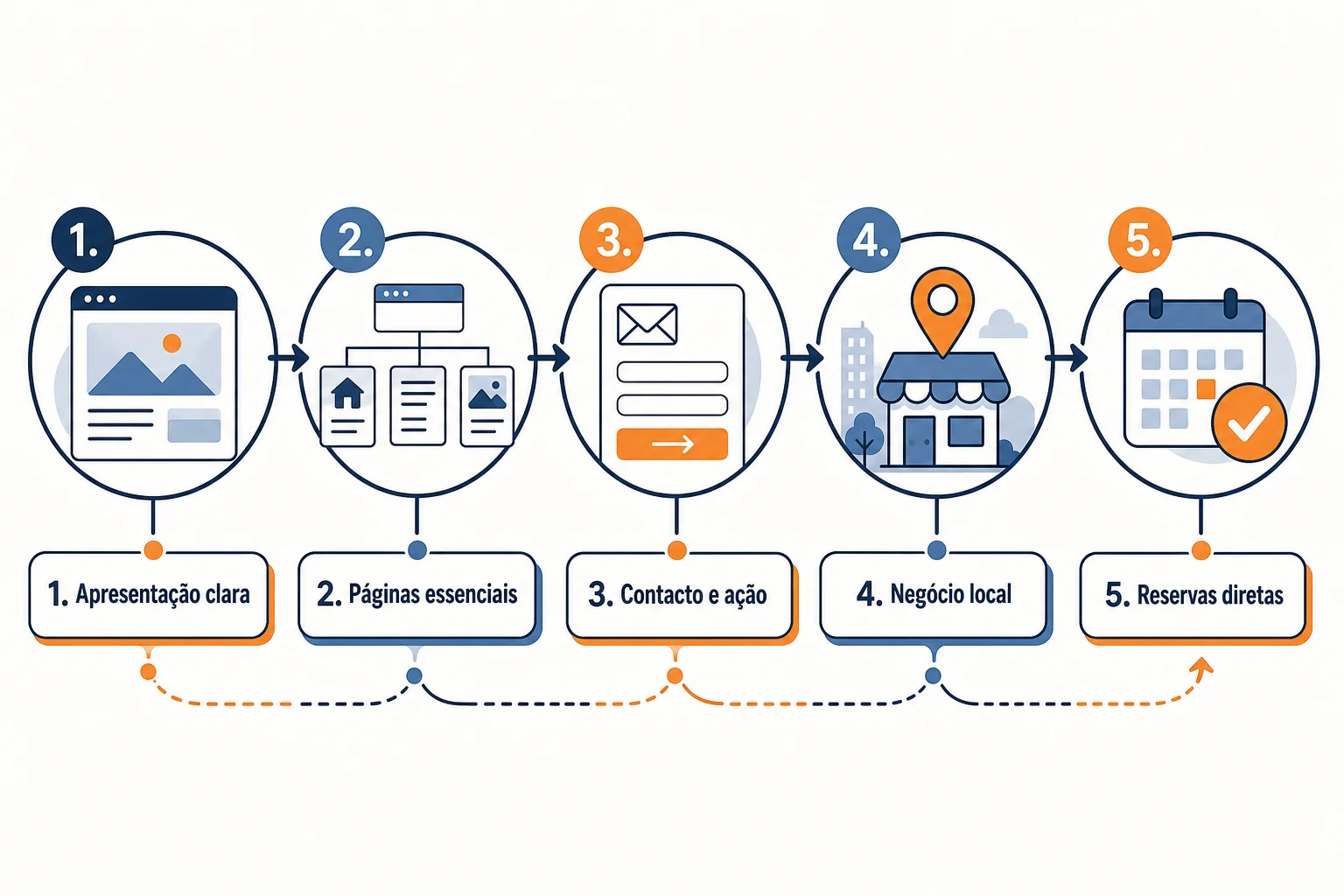 Infográfico: Checklist de um site empresarial em Portugal