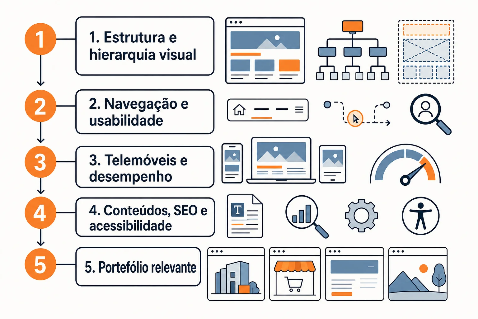 Infográfico: Critérios para avaliar o site, o portefólio e a proposta