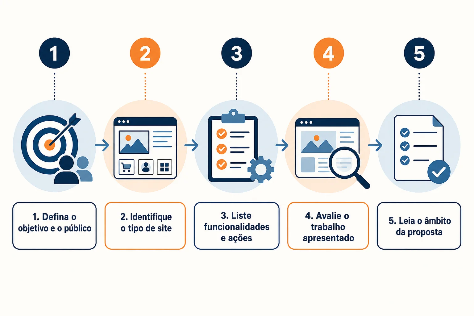 Infográfico: Checklist final para escolher entre empresas de criação de sites