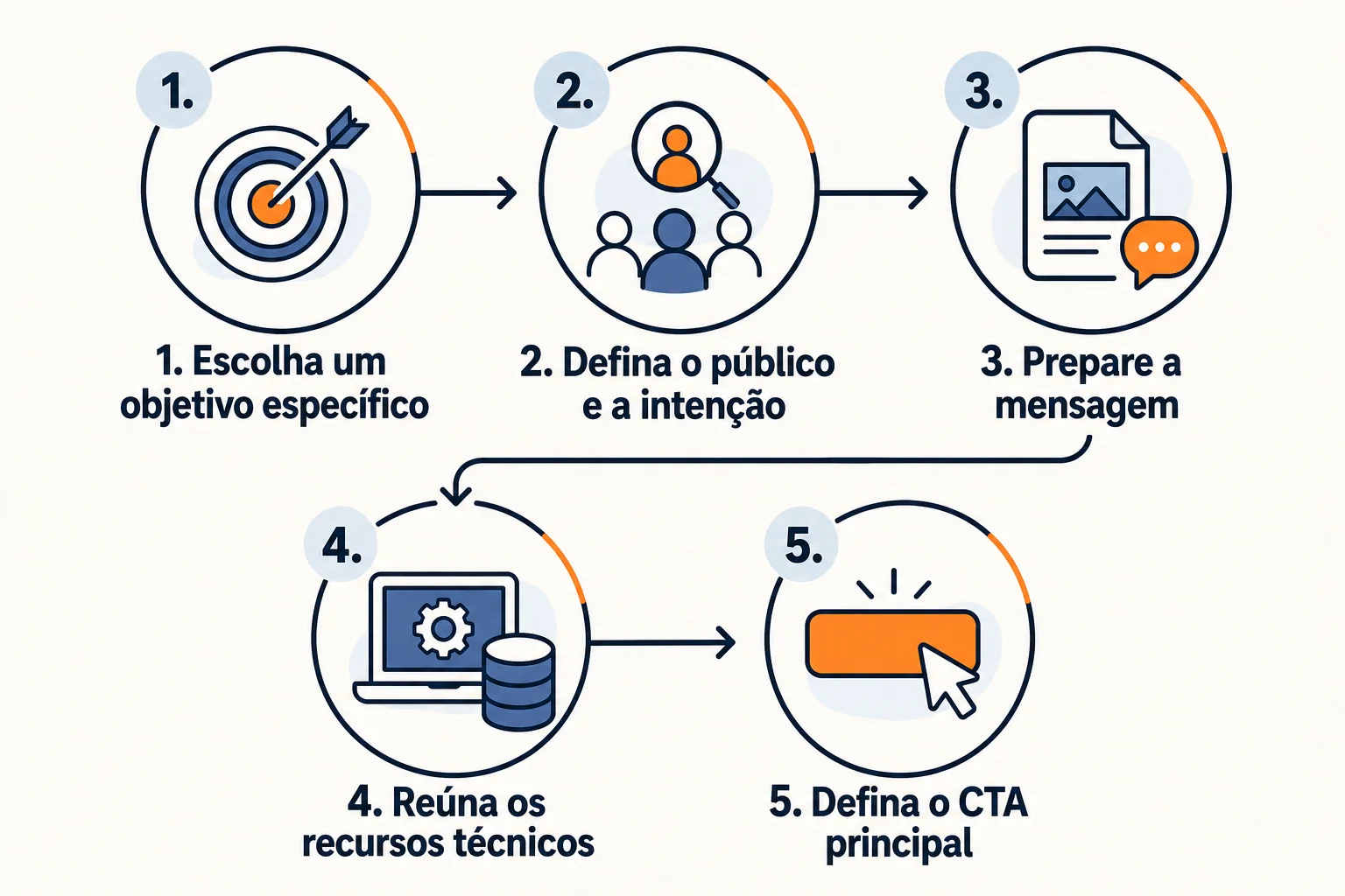 Infográfico: Defina o objetivo antes de abrir o WordPress