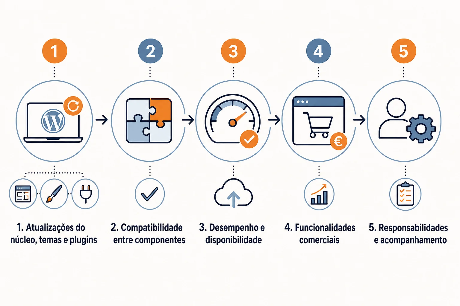 Infográfico: O que deve incluir uma checklist de manutenção WordPress