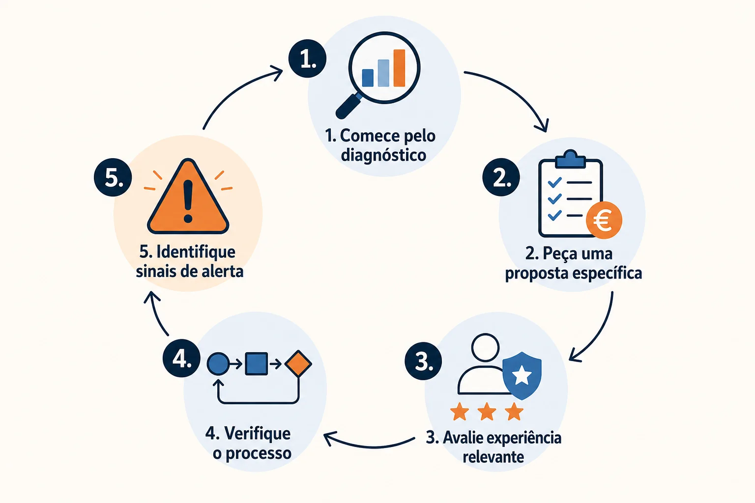 Infográfico: Checklist para escolher uma agência de marketing digital