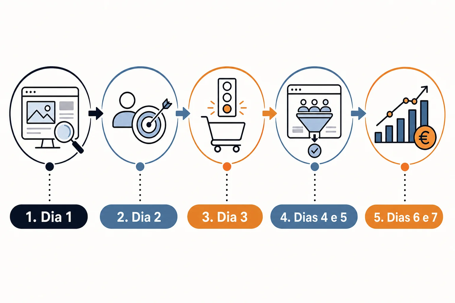 Plano de sete dias para diagnosticar uma loja online sem vendas