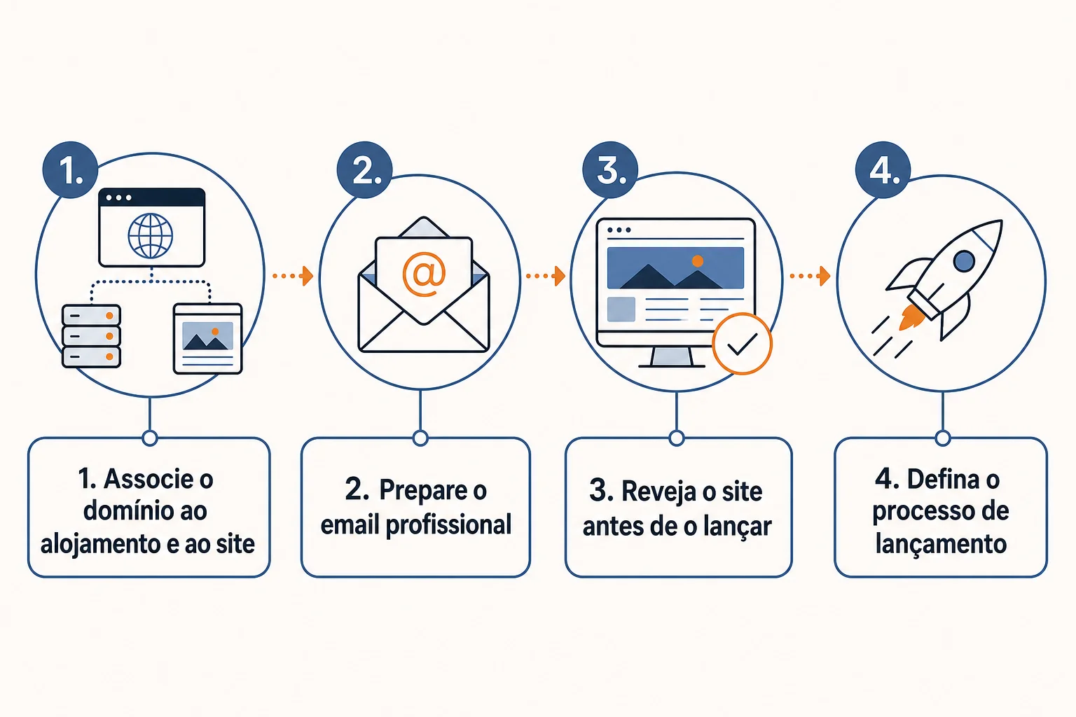 Infográfico: Depois do registo: ligar o domínio ao site e ao email profissional