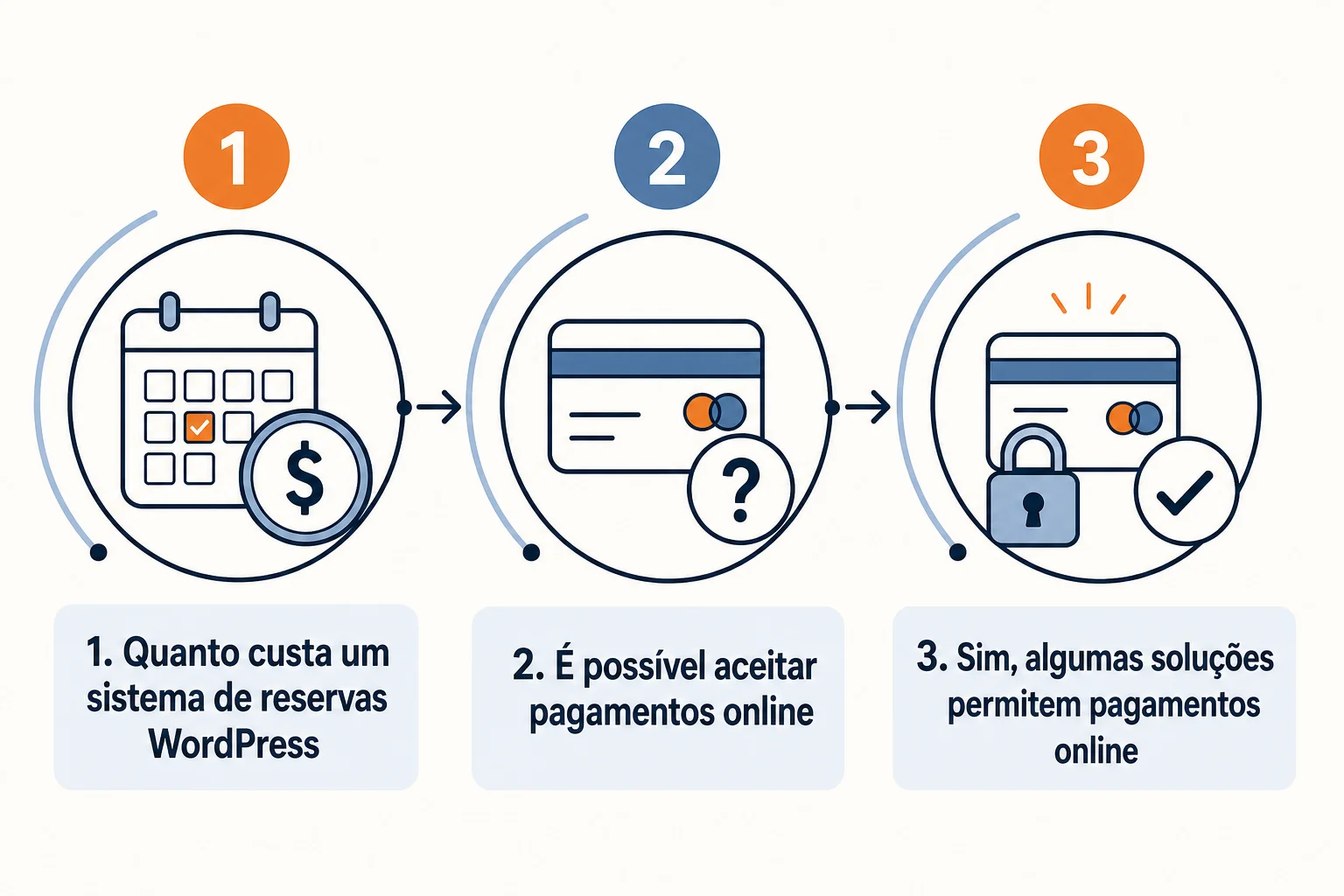Infográfico: Perguntas frequentes sobre sistemas de reservas WordPress