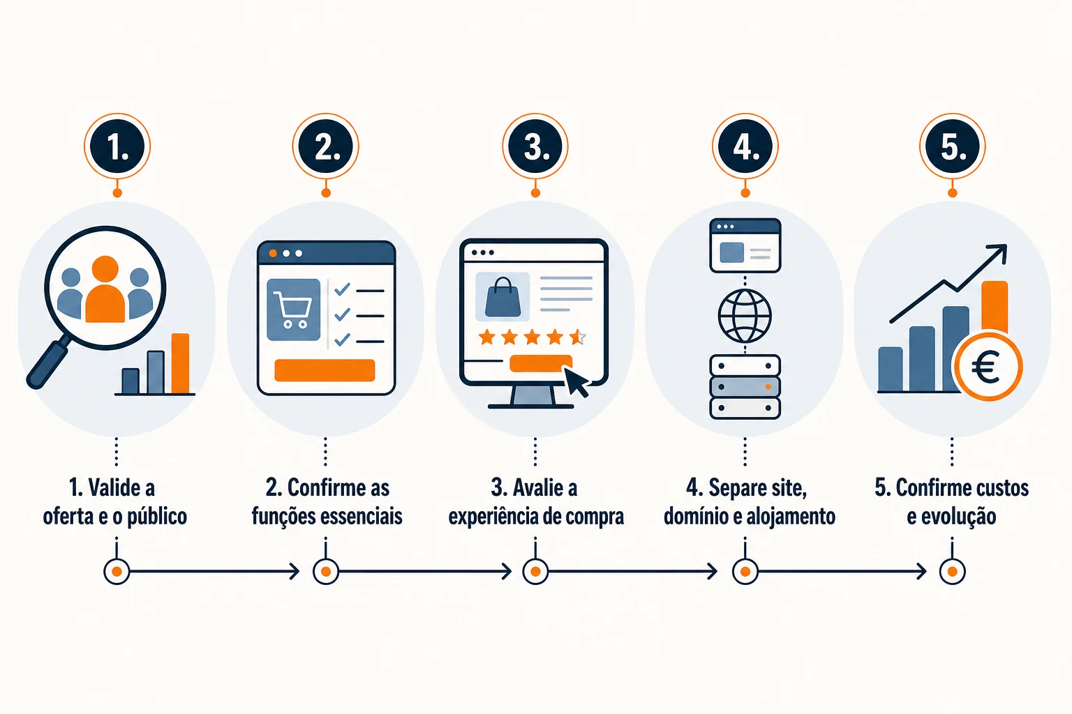 Infográfico: Criar uma loja online grátis: o que deve verificar