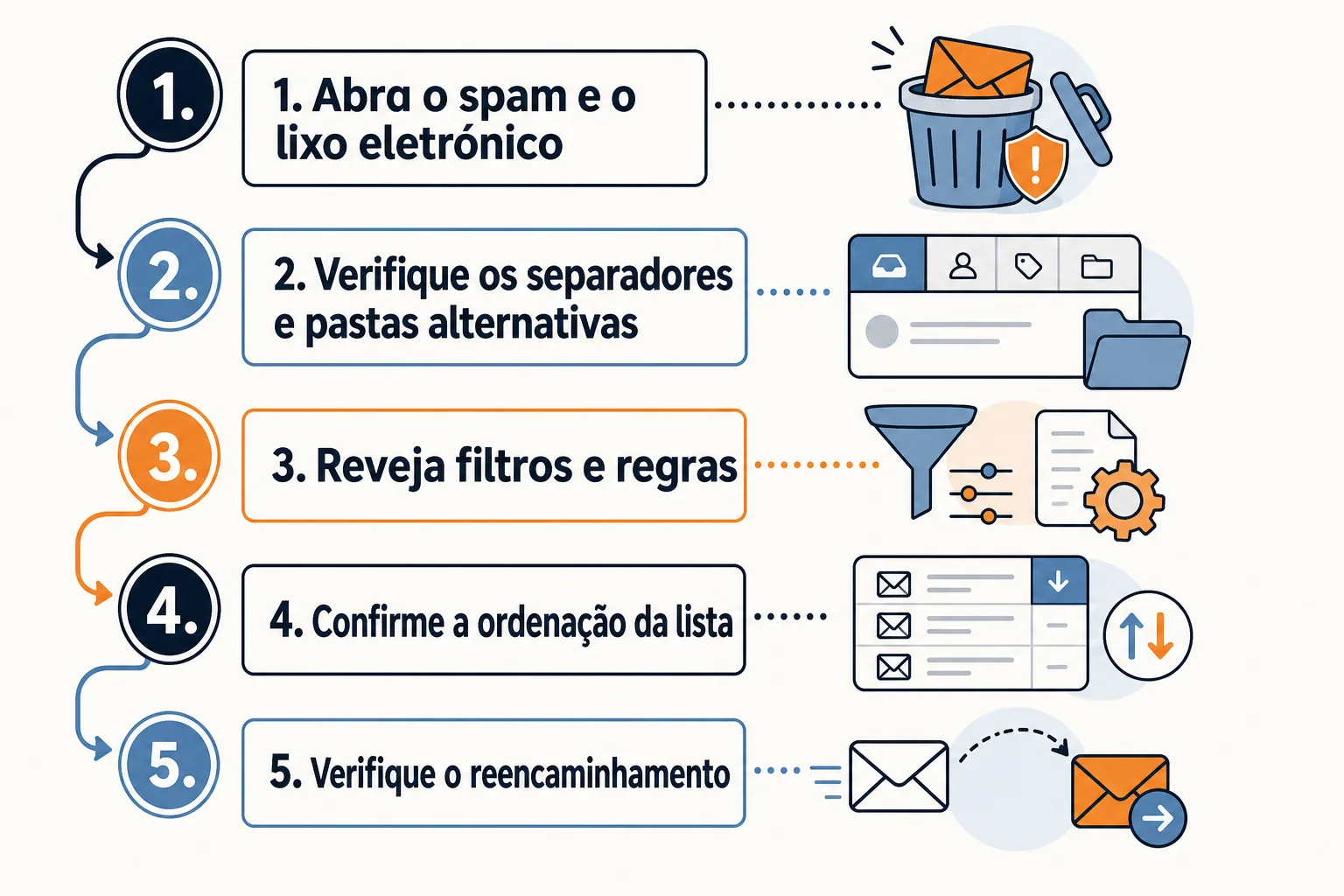 Infográfico: Procure primeiro nas pastas e separadores da caixa de entrada