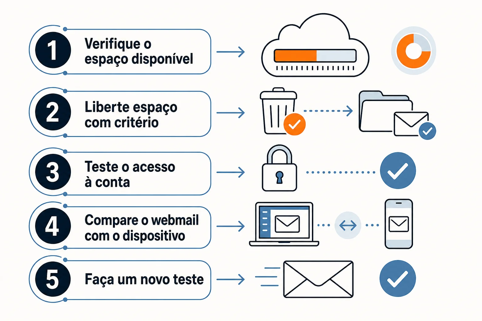Infográfico: Confirme o armazenamento, a conta e a sincronização