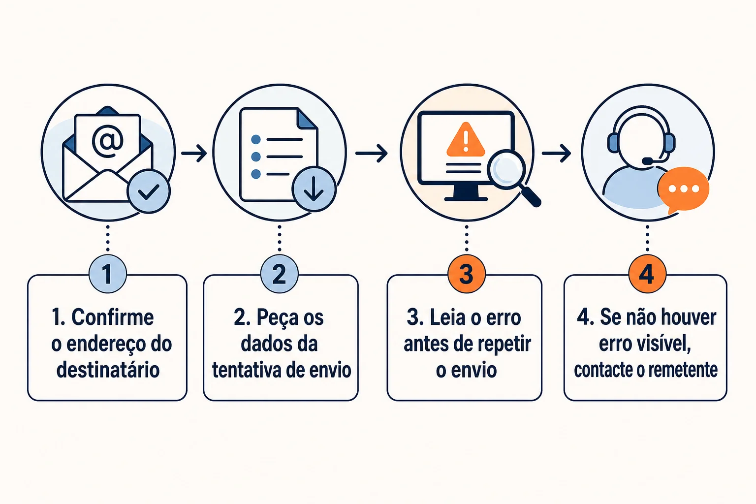 Infográfico: Se só falta um remetente, investigue a entrega dessa mensagem