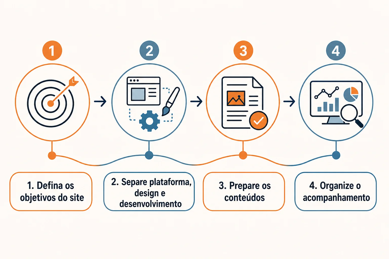 Infográfico: WordPress, conteúdos e desenvolvimento: quem faz o quê?