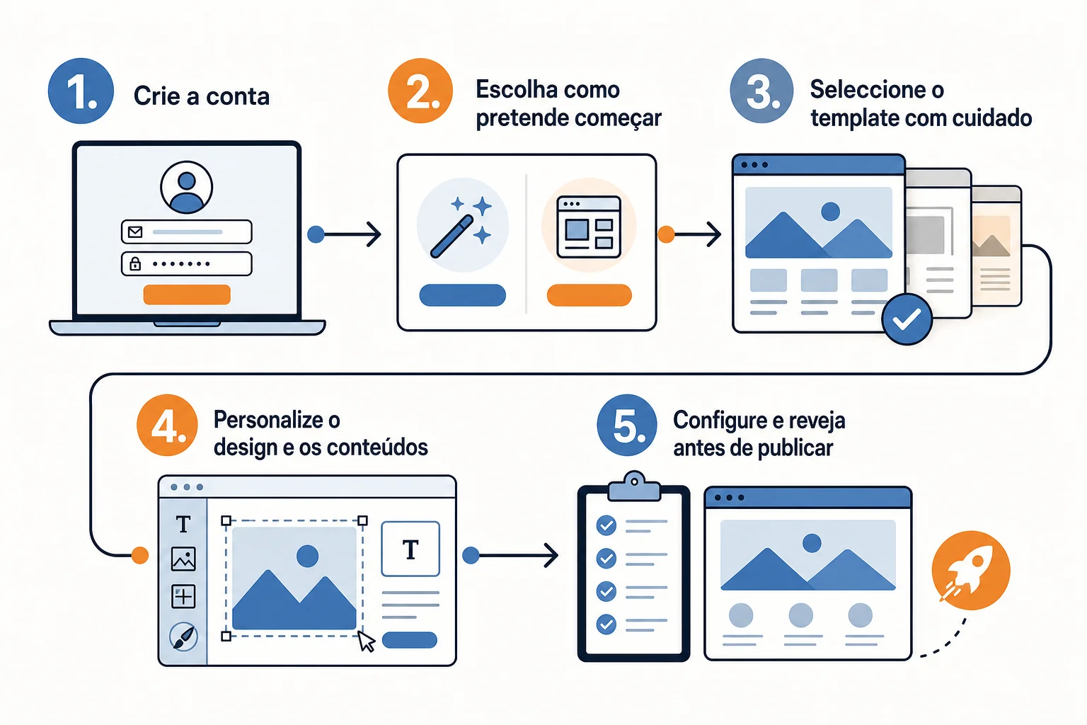 Infográfico: Como criar um site no Wix passo a passo