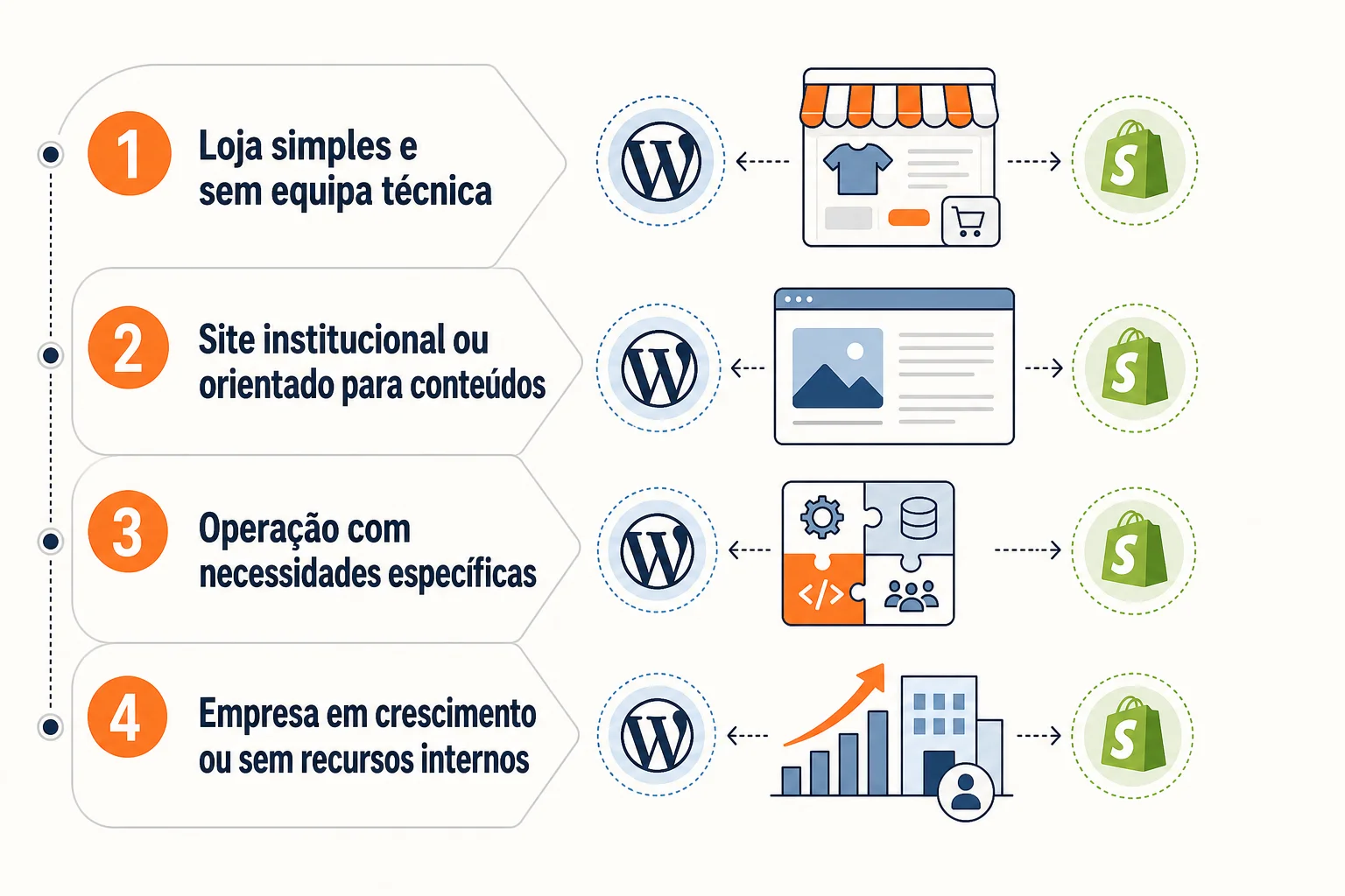 Infográfico: Qual escolher? Uma matriz por perfil de negócio