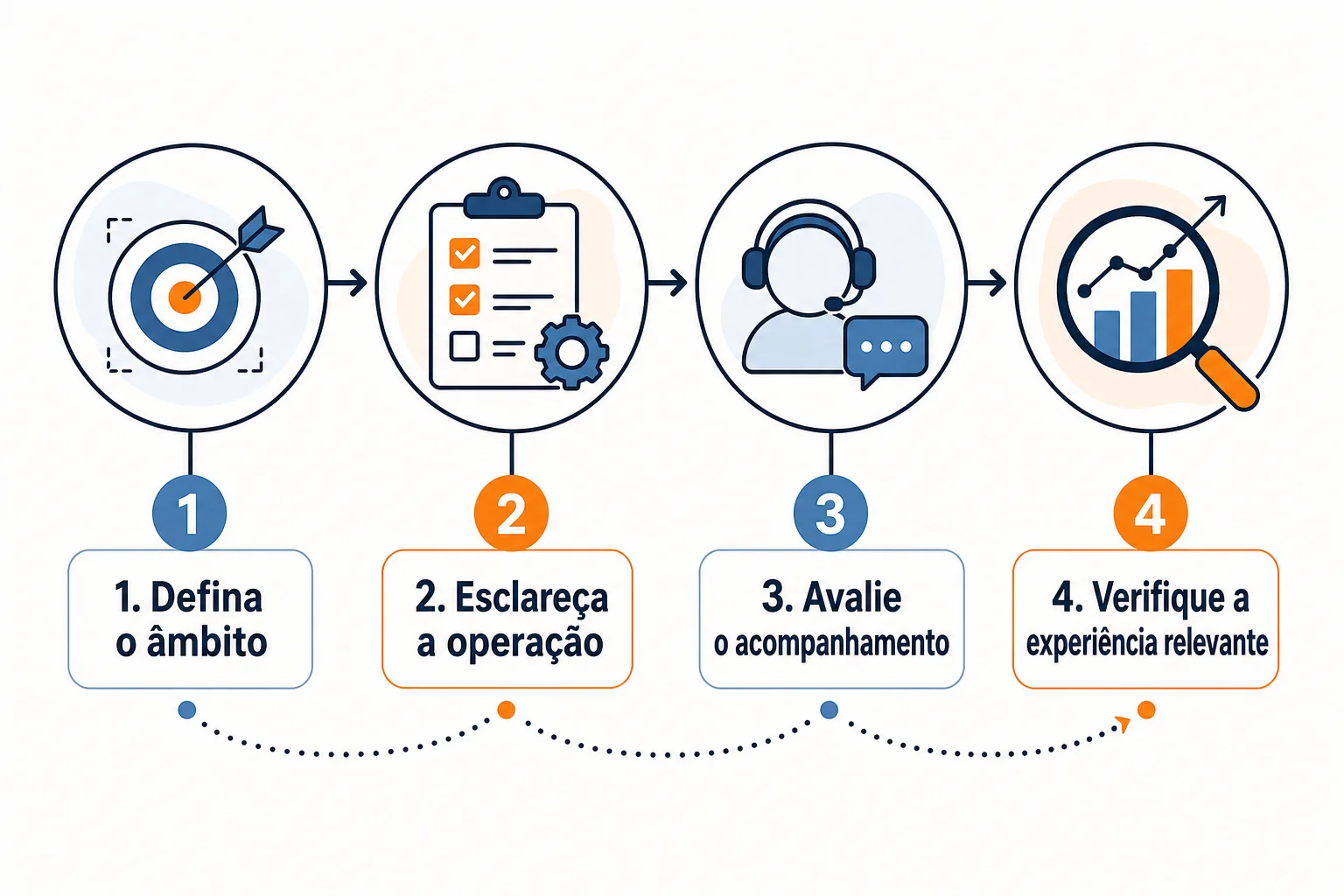 Infográfico: Quando pedir apoio especializado e o que deve incluir a proposta