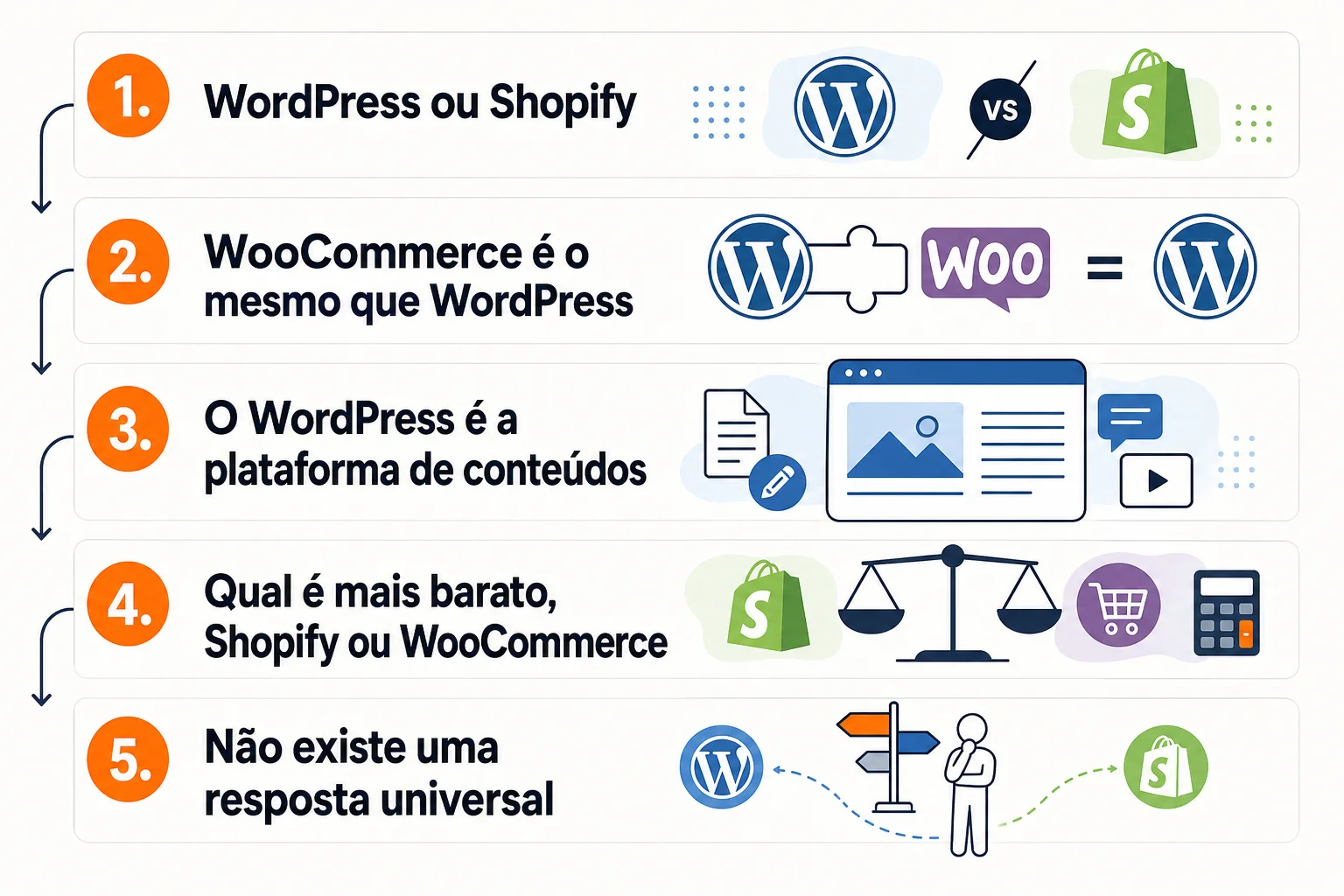 Infográfico: Perguntas frequentes sobre WordPress ou Shopify