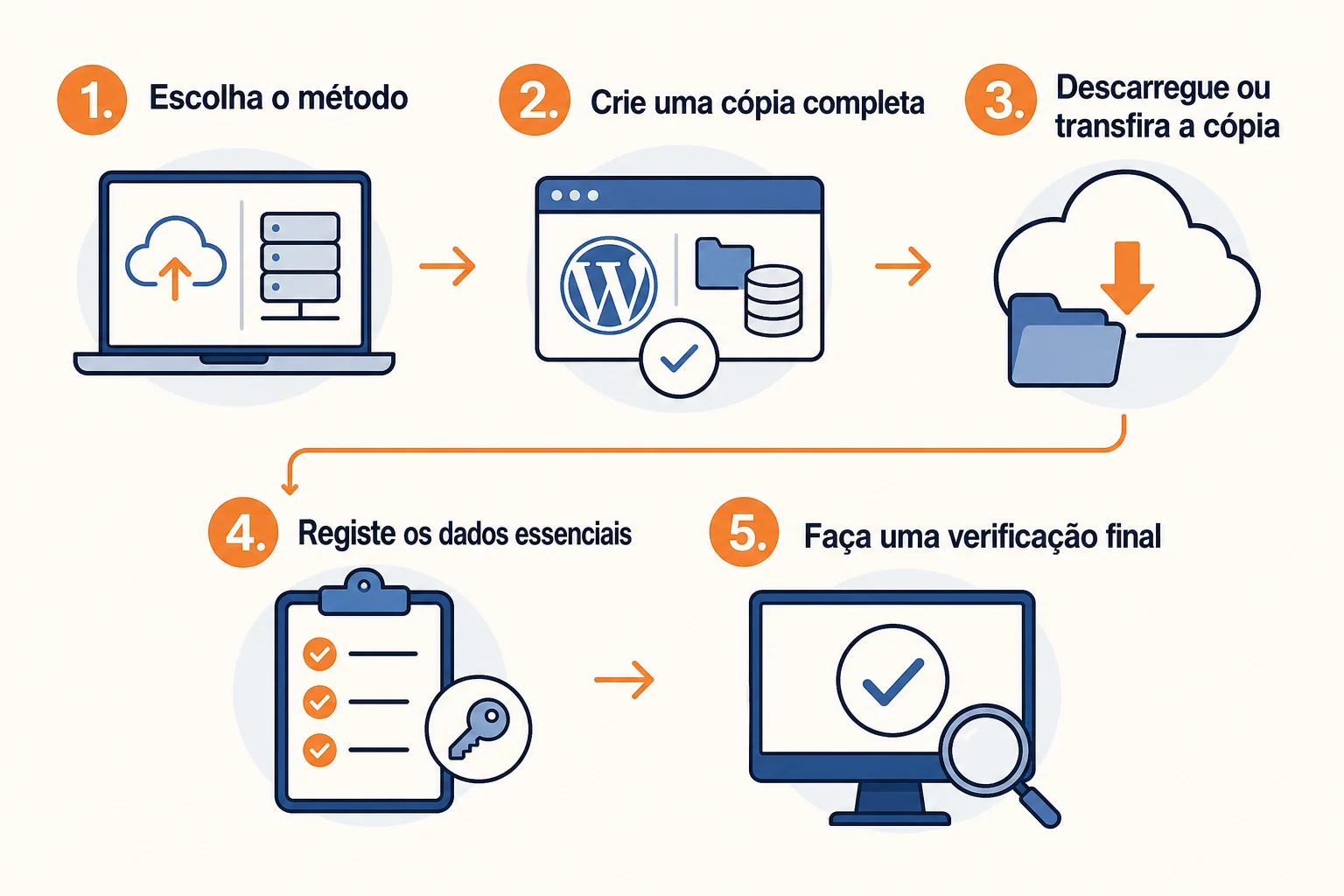 Infográfico: Como fazer o primeiro backup WordPress: passos essenciais