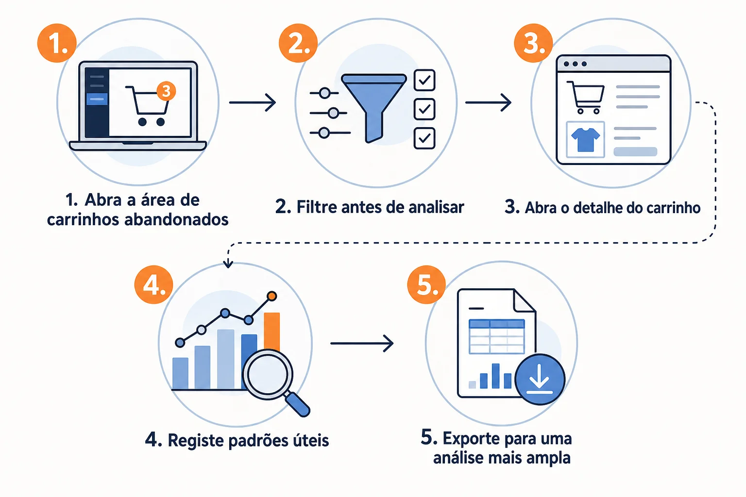 Infográfico: Como consultar e analisar um carrinho abandonado antes de contactar o cliente