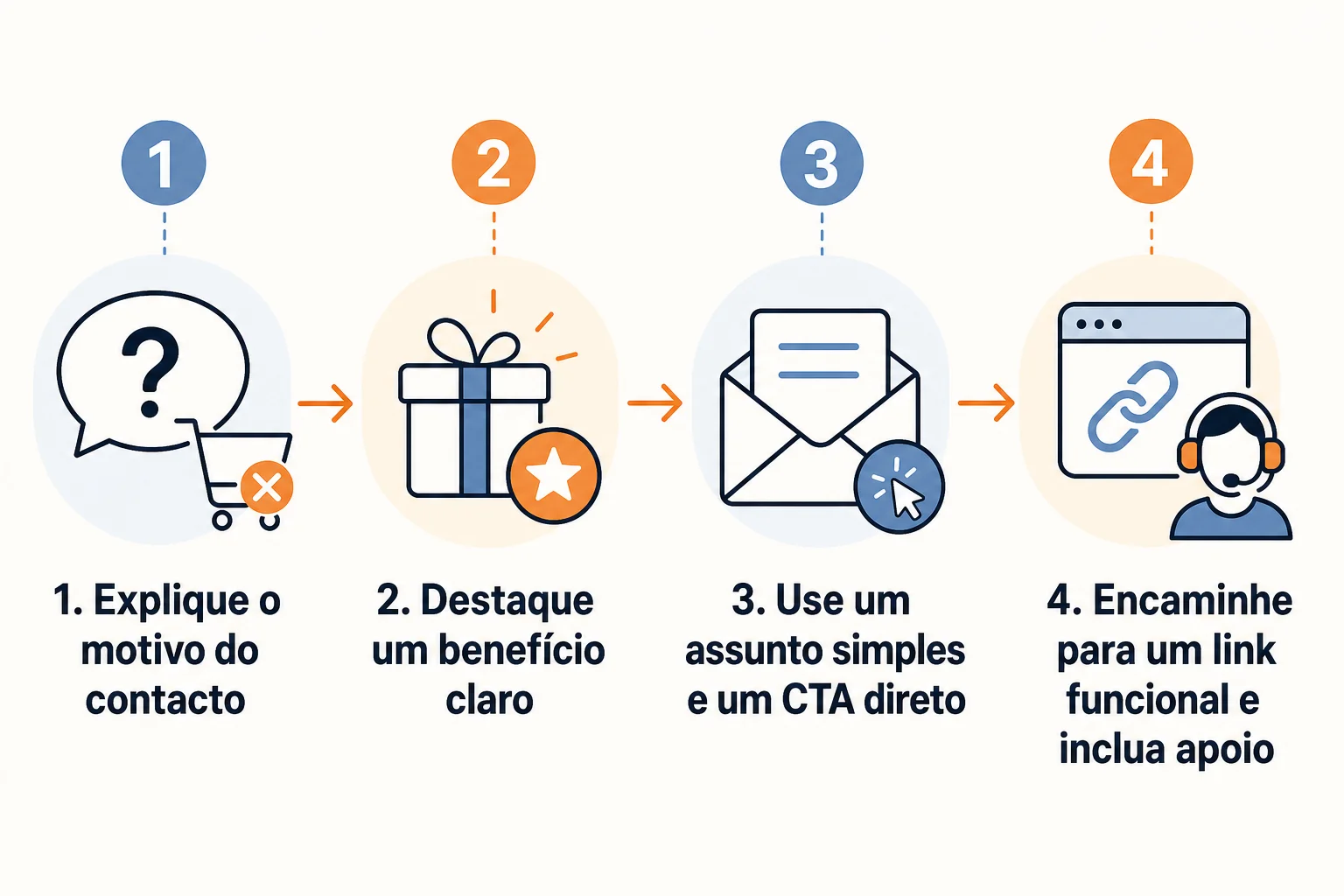 Infográfico: O que deve incluir um email de recuperação de carrinho