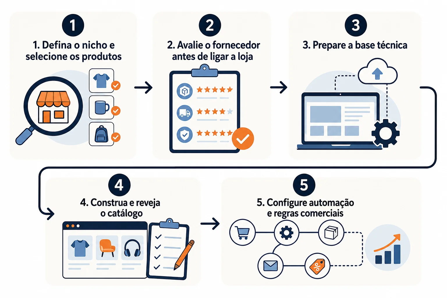 Infográfico: Como criar uma loja de dropshipping com WooCommerce passo a passo