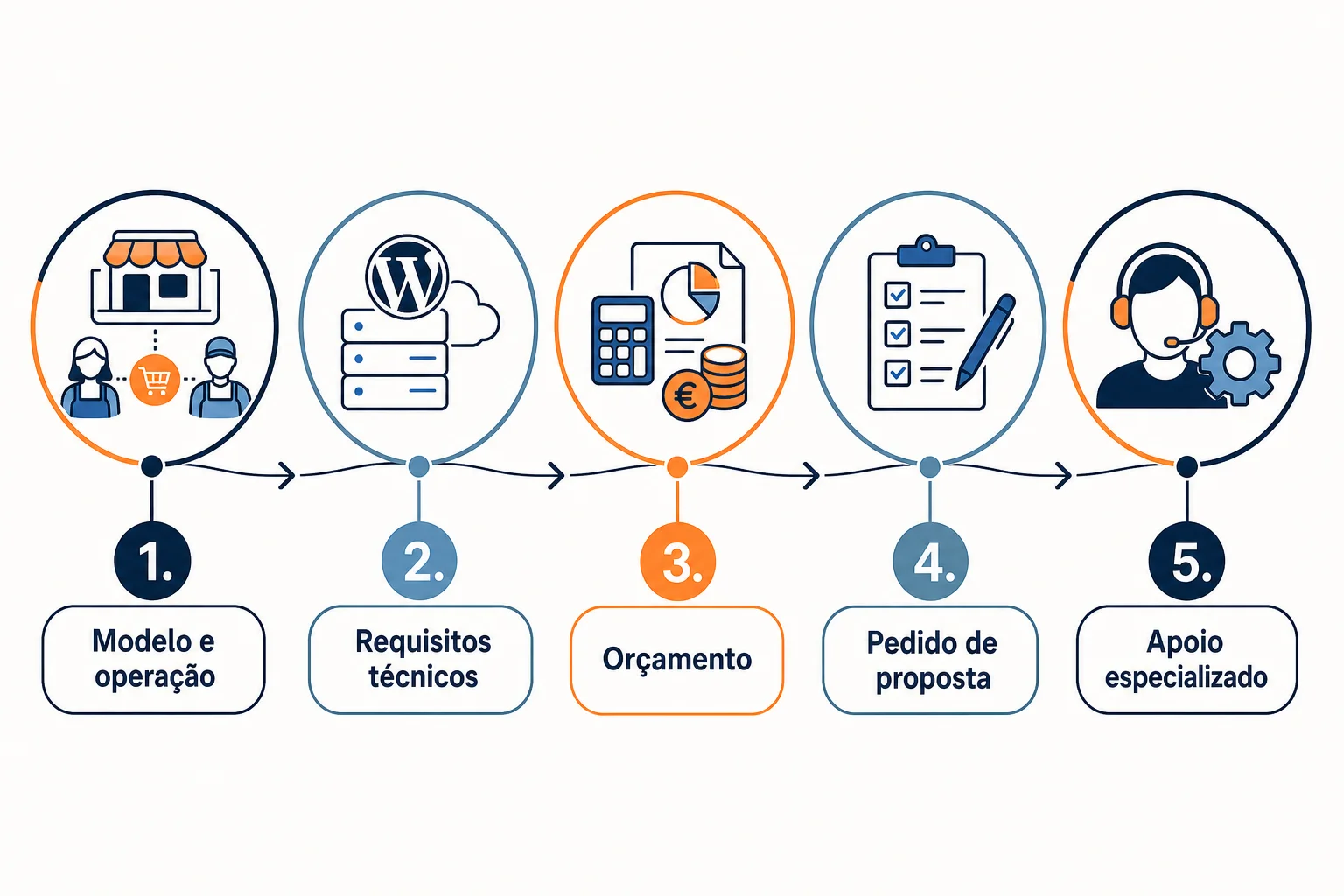 Infográfico: Checklist: o WordPress é adequado para o seu marketplace?