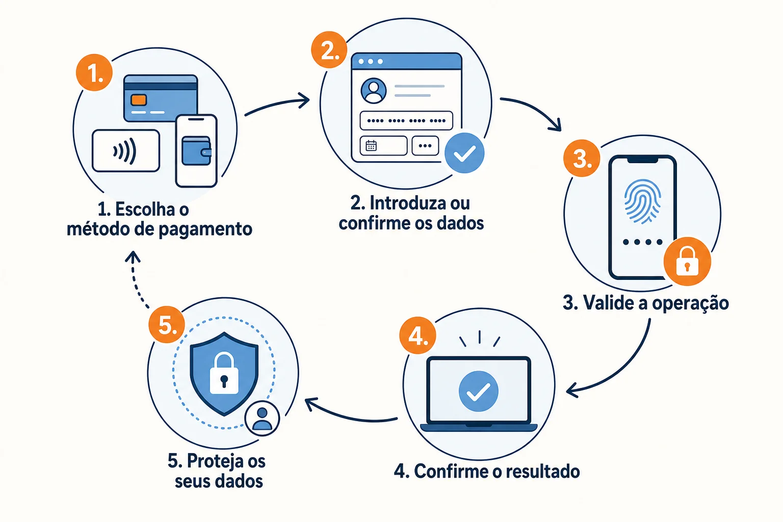 Infográfico: Como fazer pagamentos online com cartão ou telemóvel