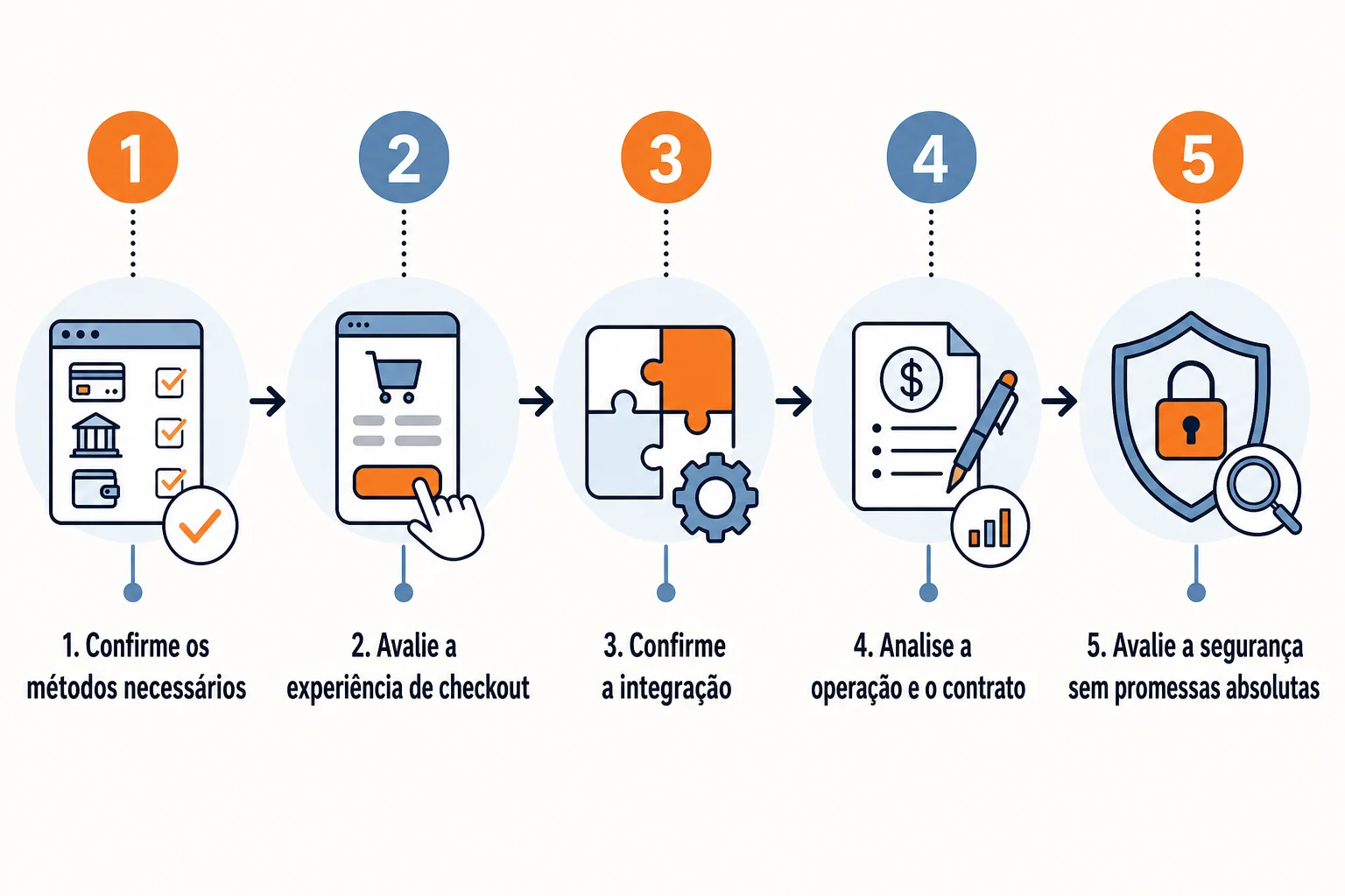 Infográfico: Como escolher pagamentos online para a sua empresa