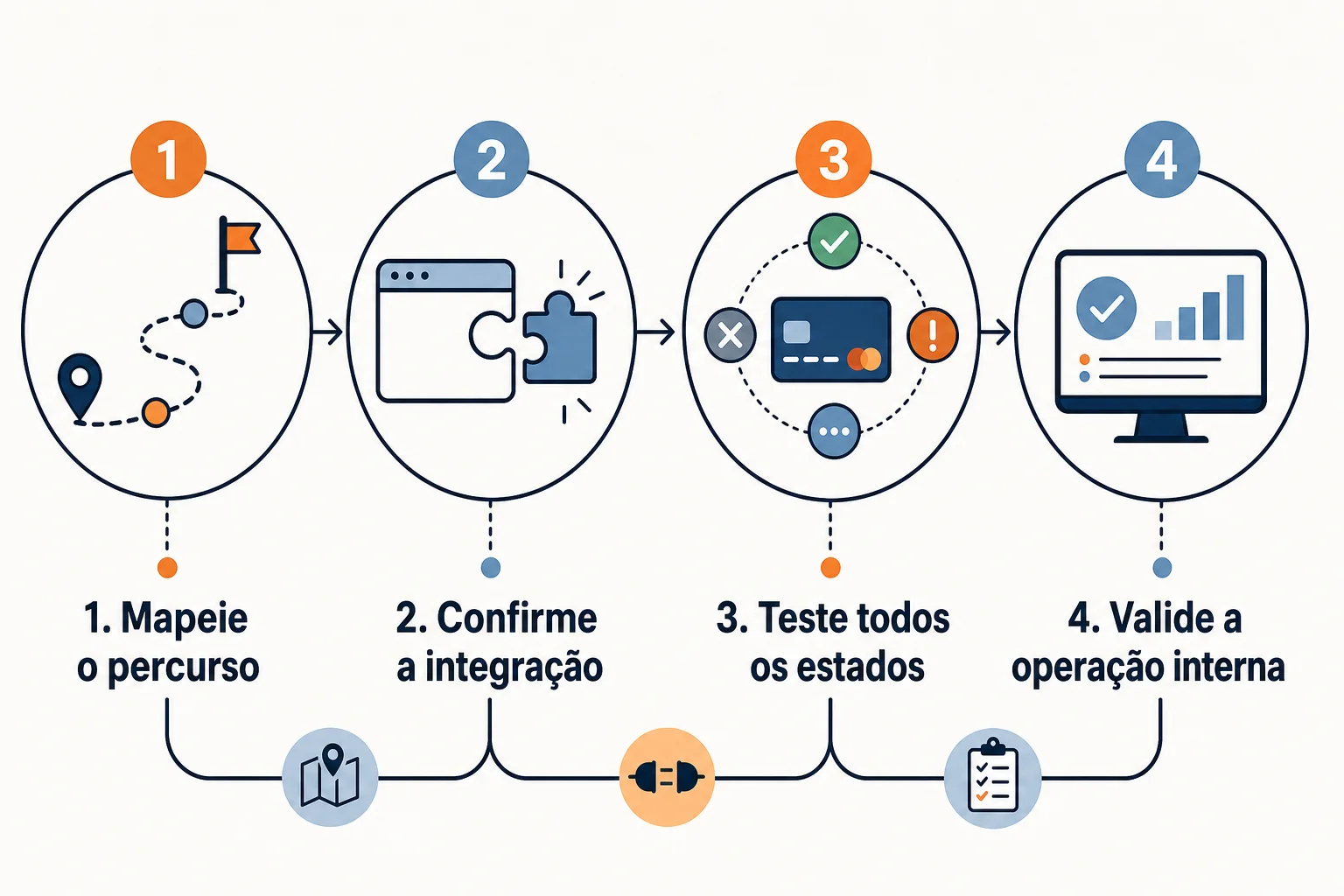 Infográfico: Roteiro para implementar e testar pagamentos online