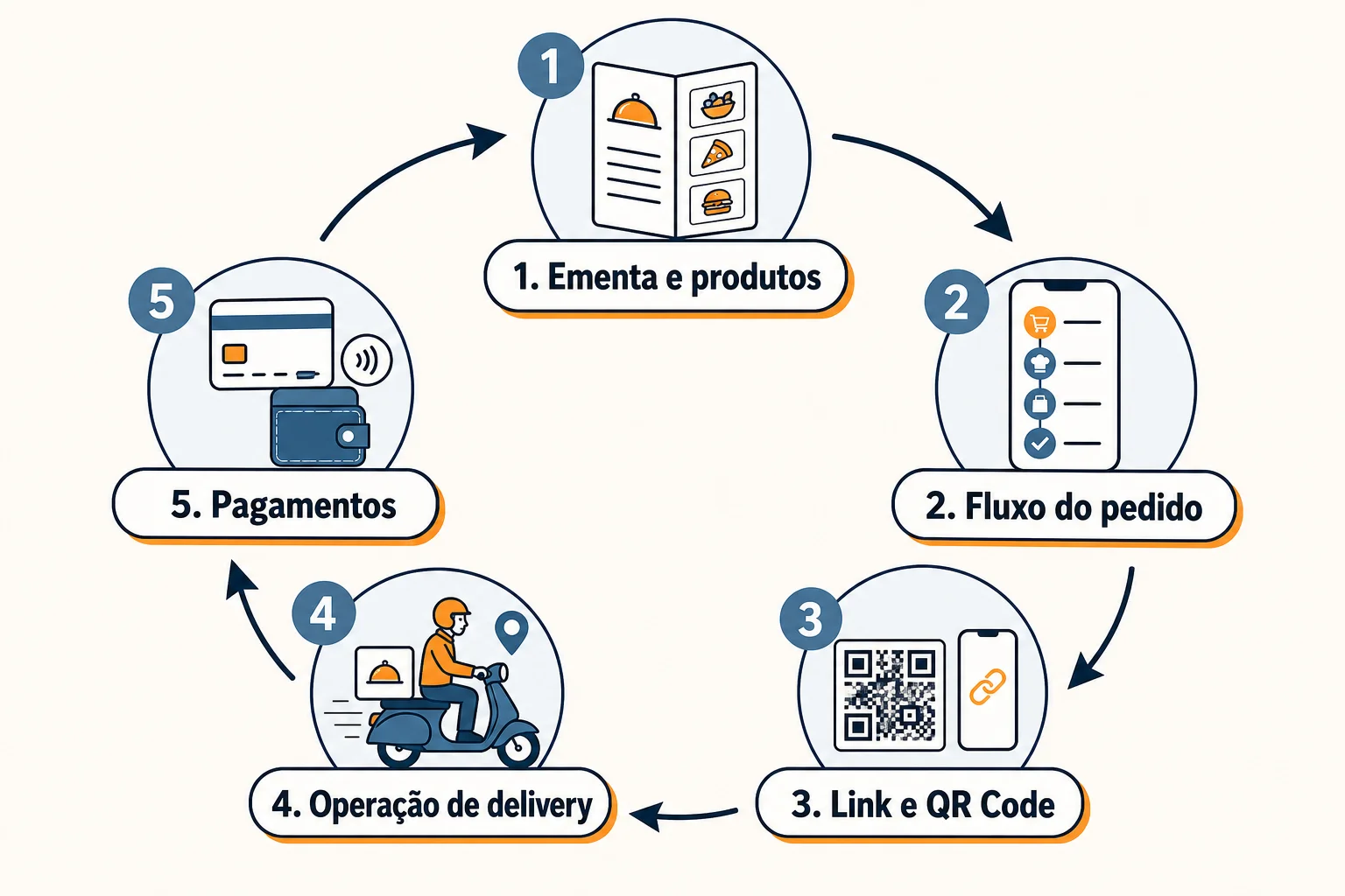 Infográfico: Funcionalidades essenciais e limites de um software para restaurantes