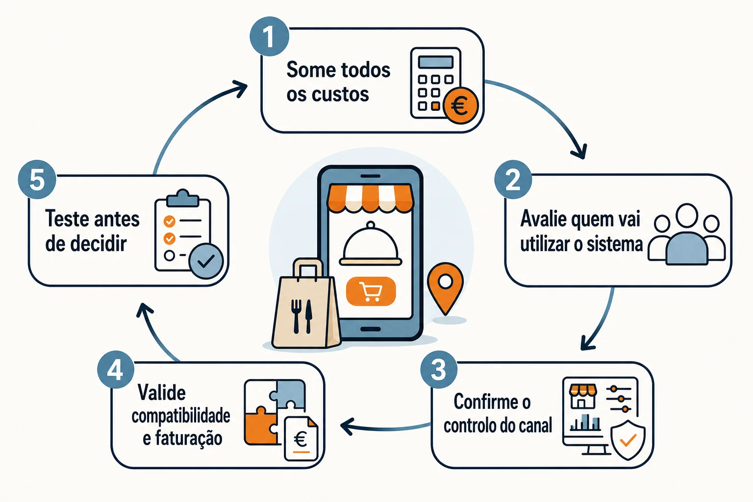 Infográfico: Custos e critérios para escolher uma solução