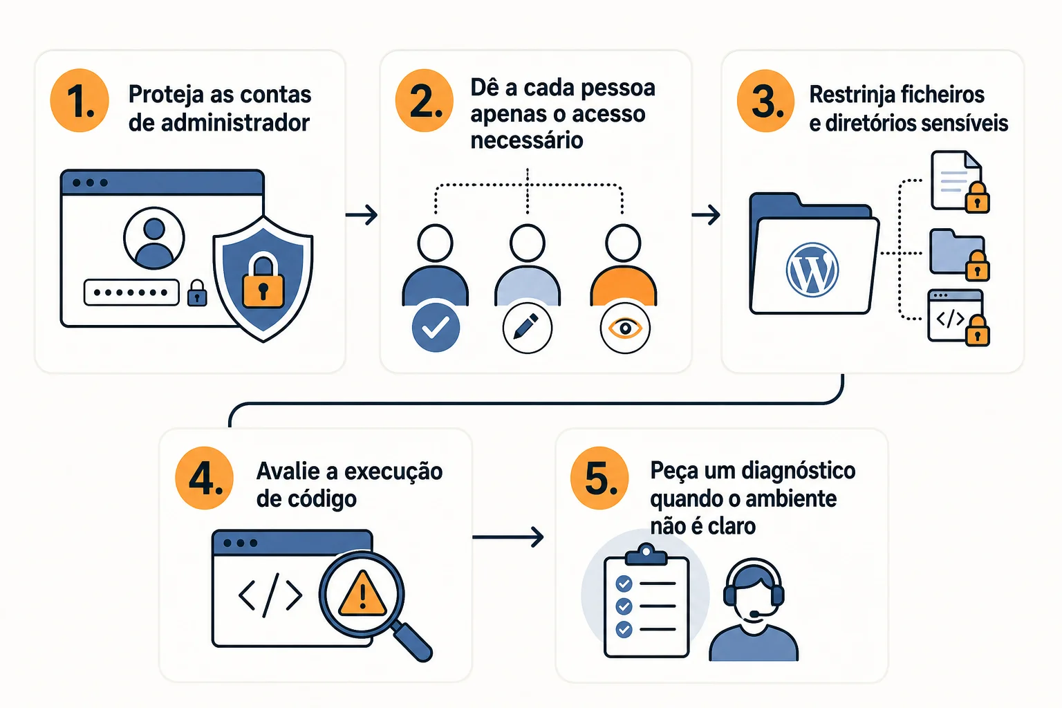 Infográfico: Proteja contas, acessos e ficheiros sensíveis