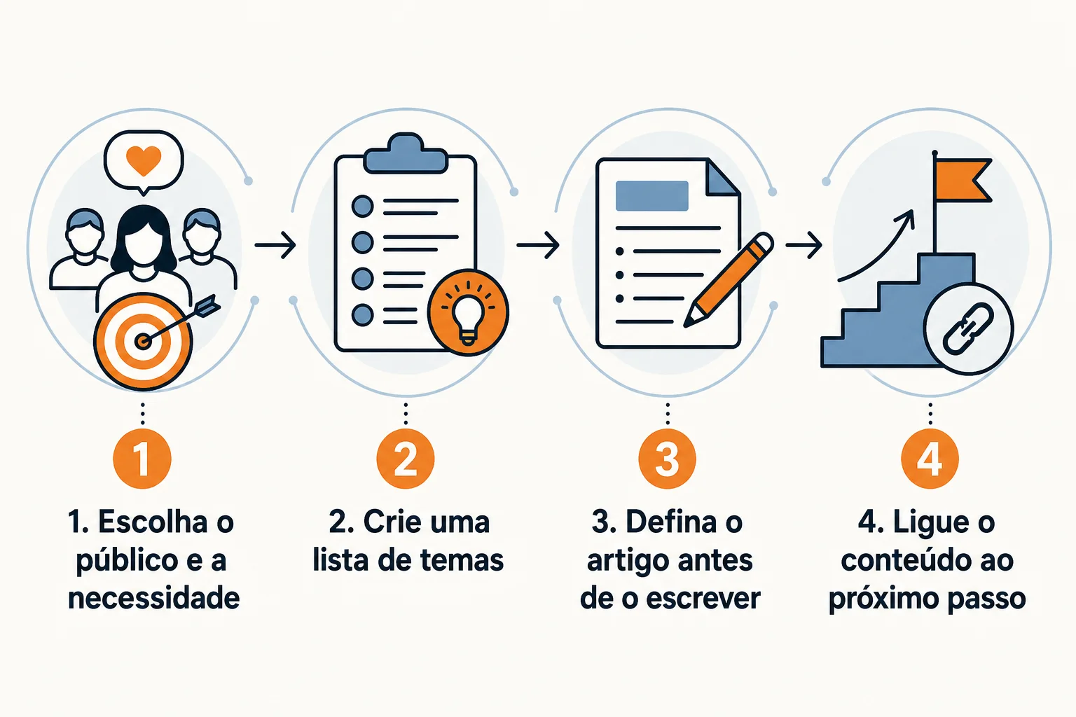 Infográfico: Planeie temas e escreva o primeiro artigo