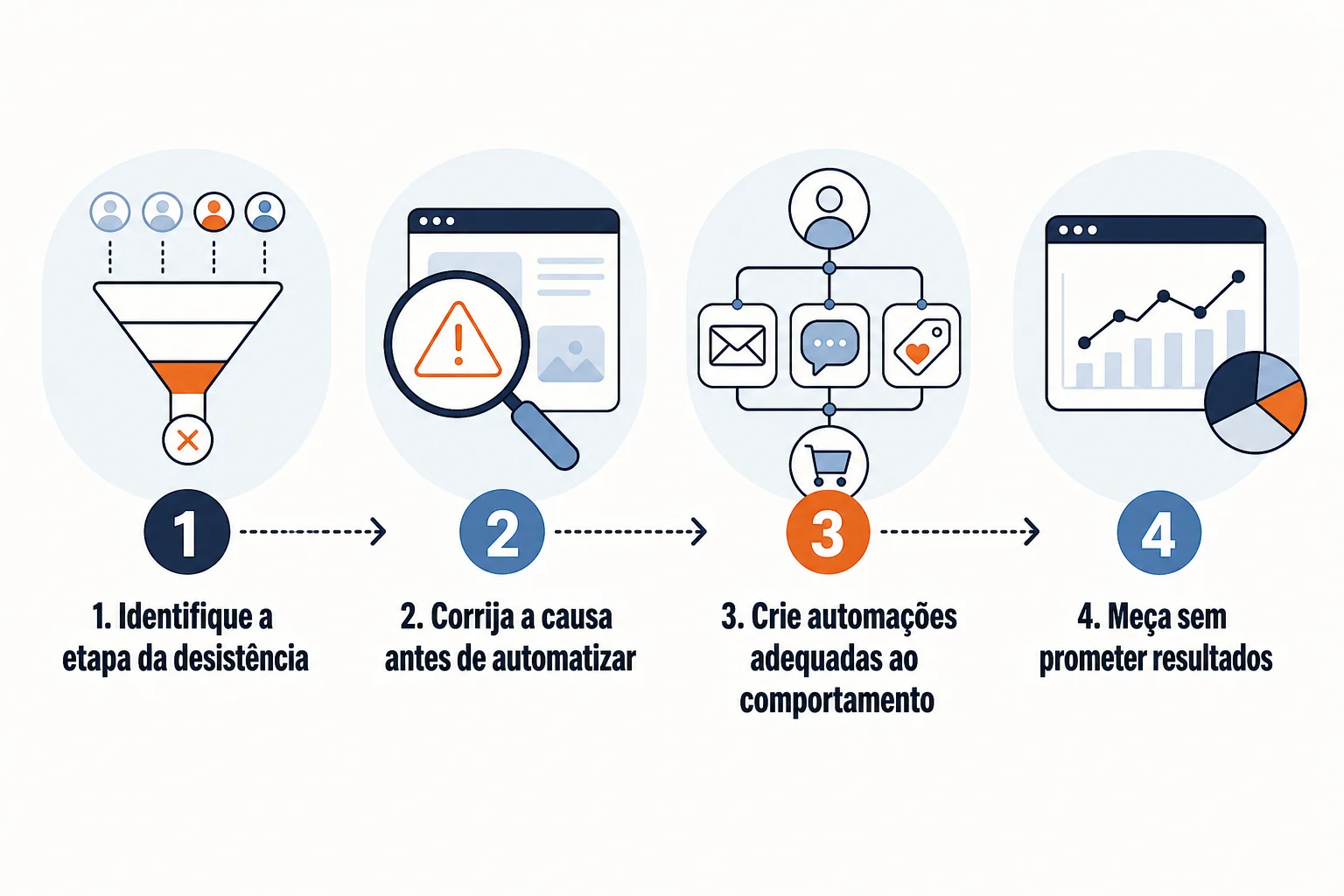 Infográfico: Reduzir o abandono de carrinho e recuperar oportunidades perdidas