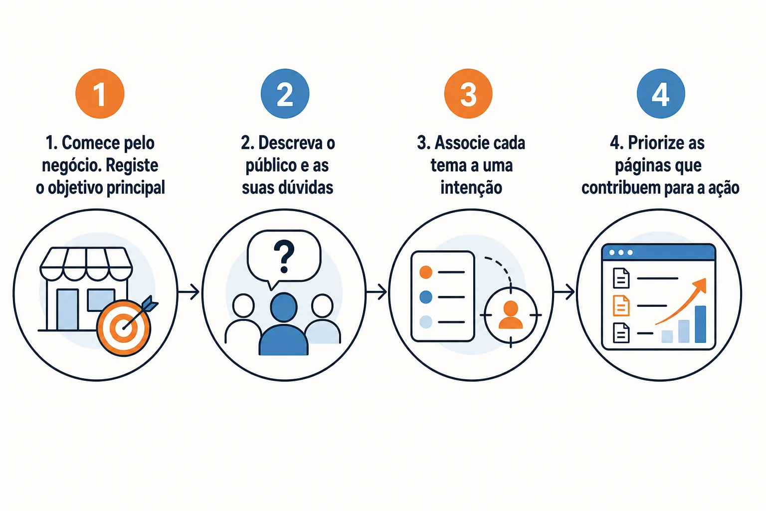 Infográfico: Comece pelo diagnóstico: negócio, público e pesquisa