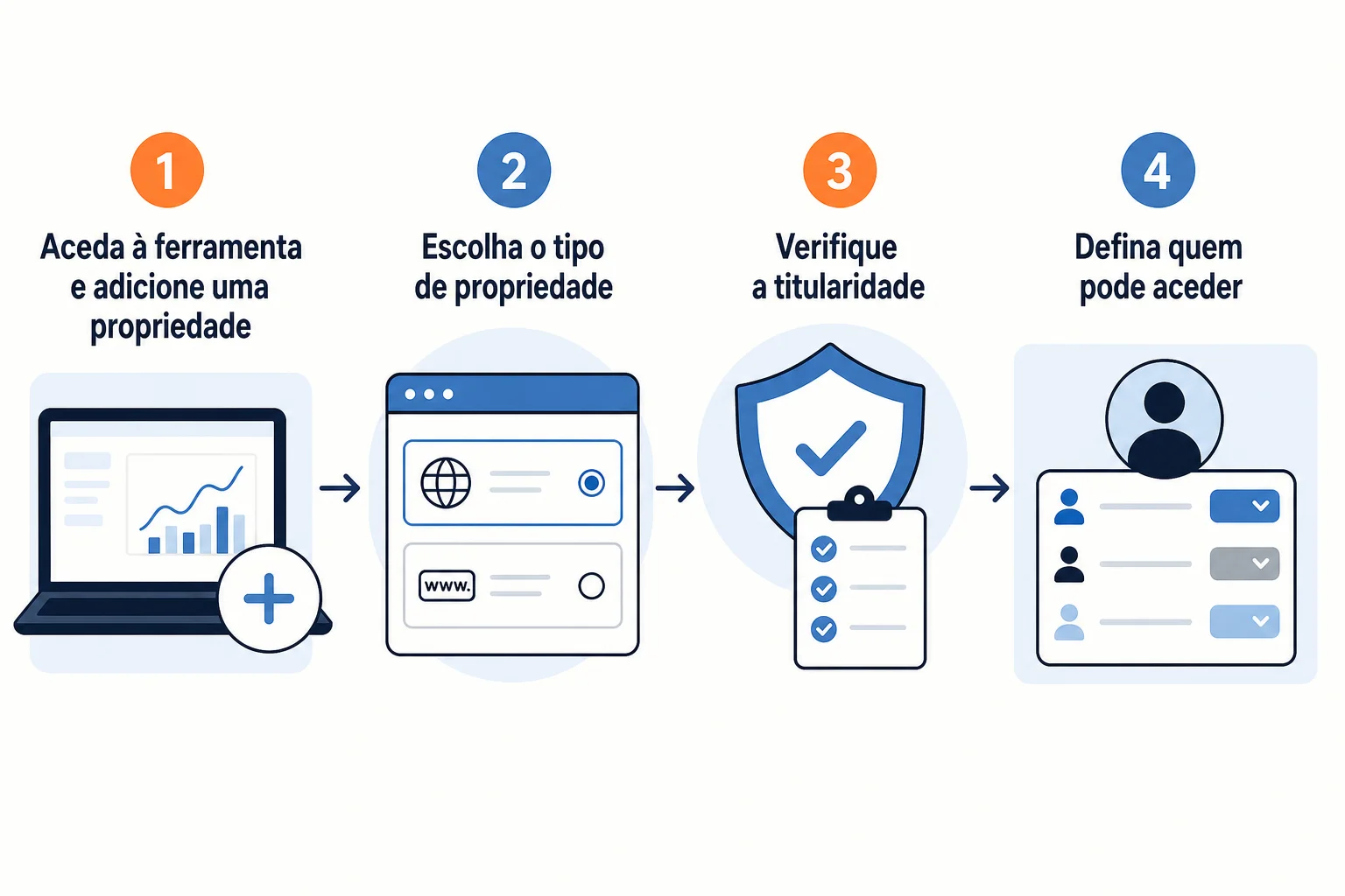 Infográfico: Como começar: adicionar e verificar o seu site