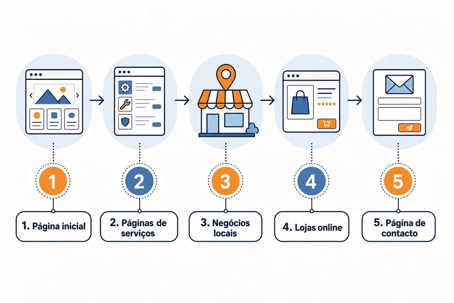 Infográfico: Como escolher imagens para cada página do seu site