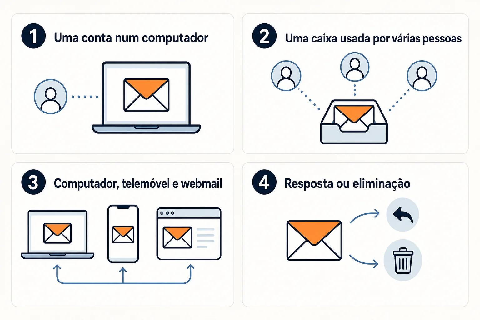Infográfico: O que acontece em cada cenário de utilização?